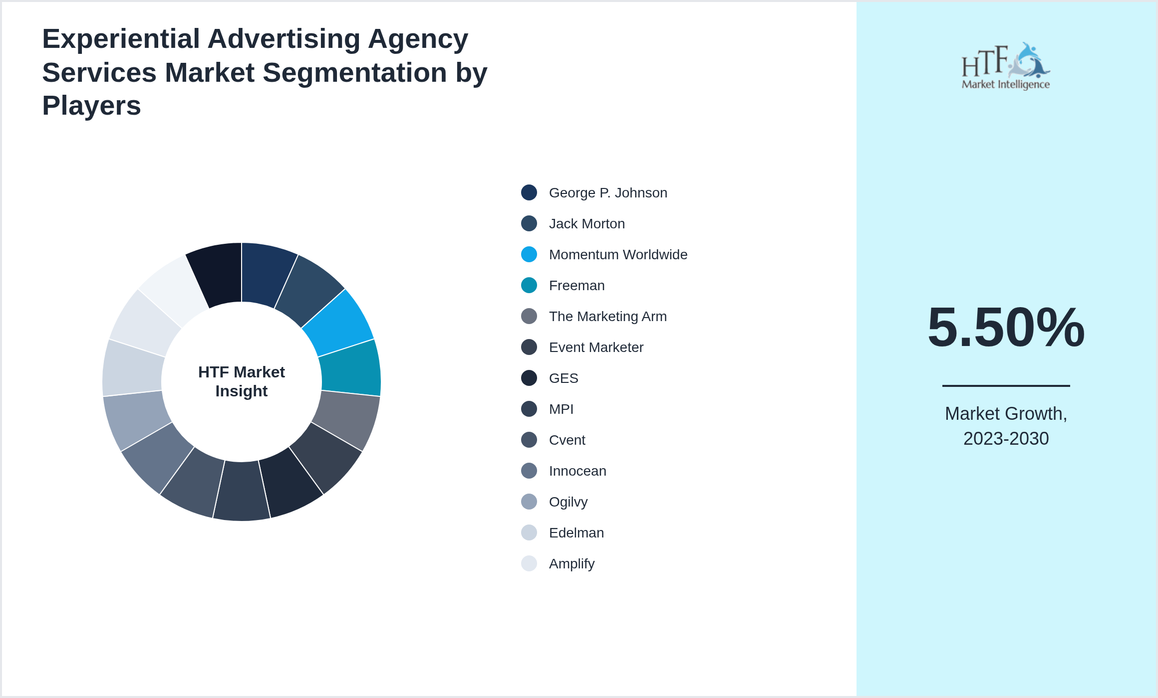 Experiential Advertising Agency Services Market Company analysis and in-depth profiling