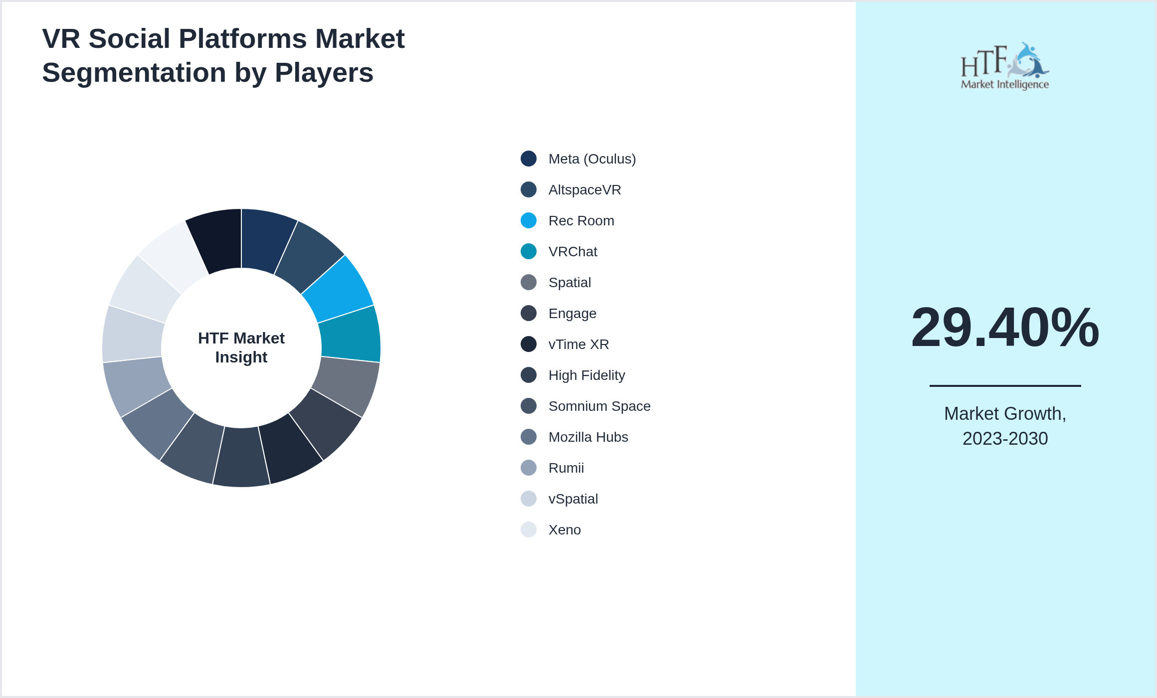 VR Social Platforms Market Company analysis and in-depth profiling