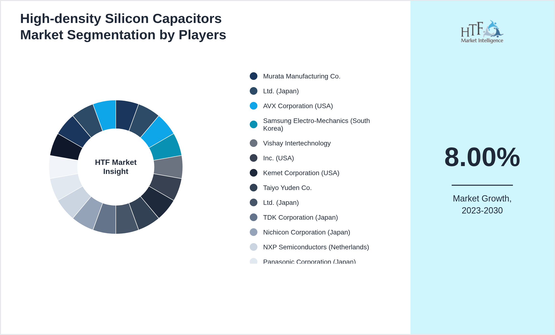 High-density Silicon Capacitors Market segment growth and share by companies