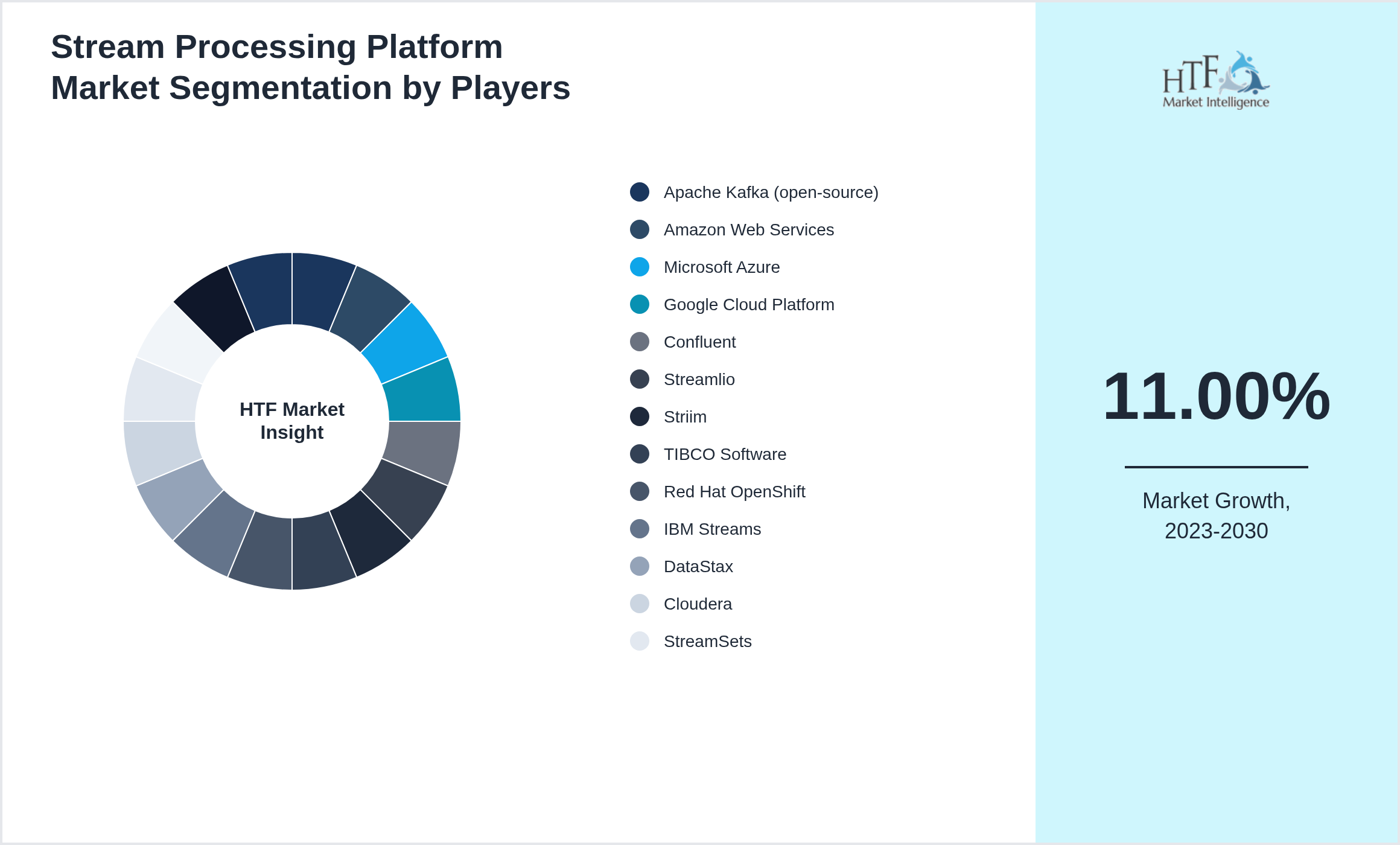 Stream Processing Platform Market share of Apache Kafka (open-source), Amazon Web Services, Microsoft Azure, Google Cloud Platform, Confluent, Streamlio, Striim, TIBCO Software, Red Hat OpenShift, IBM Streams, DataStax, Cloudera, StreamSets, Hazelcast, Druid, Apache Flink