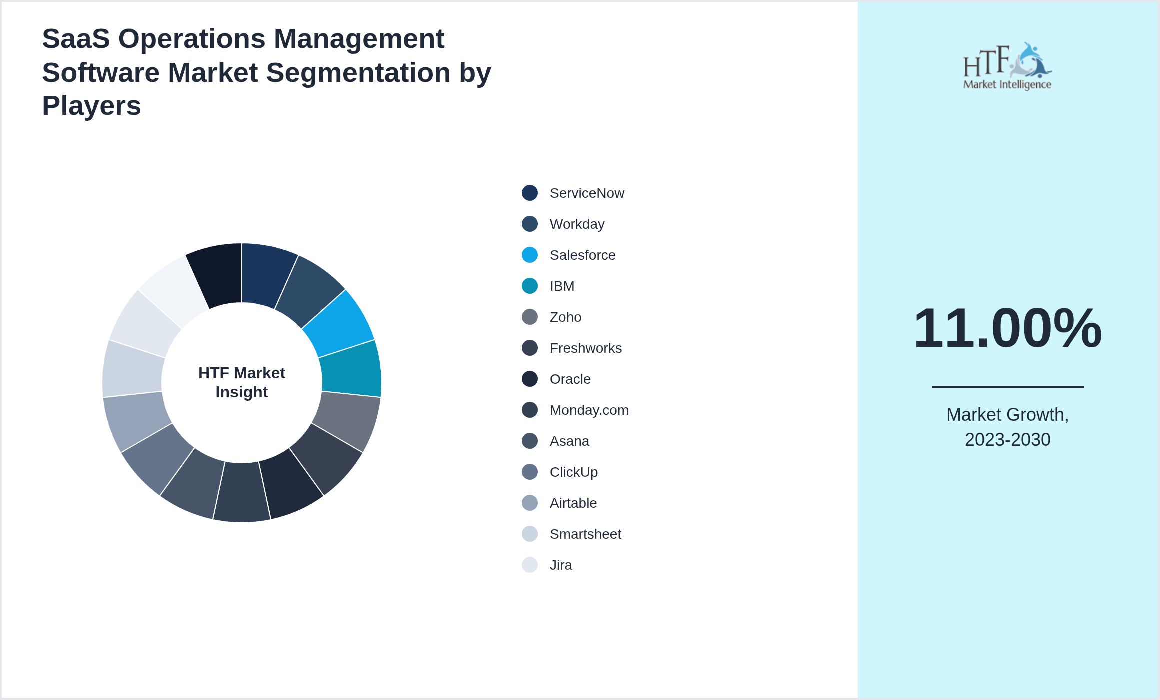 SaaS Operations Management Software Market share by key players