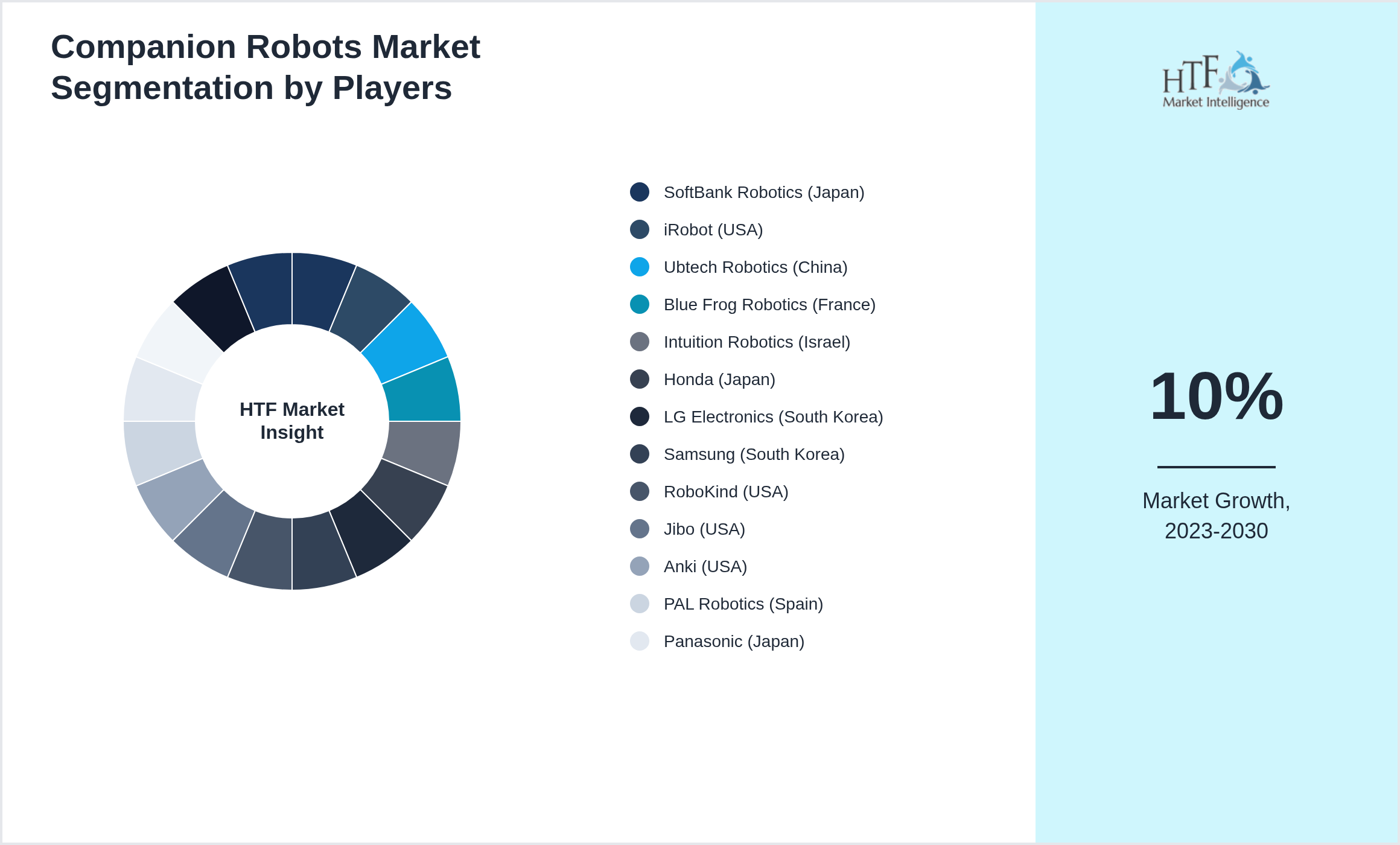 Companion Robots Industry Key Players Growth Year on year