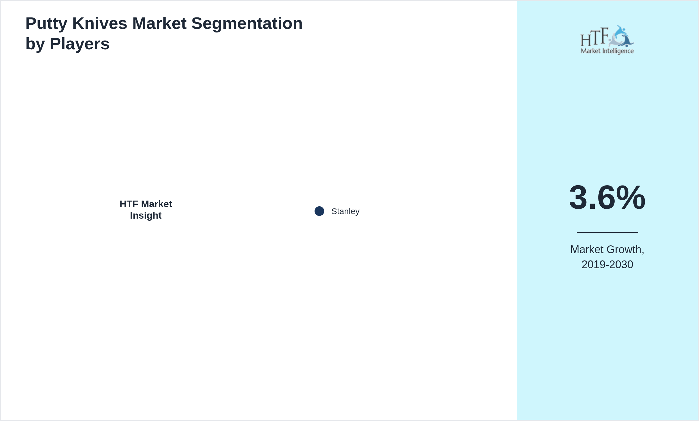 Putty Knives Market share by key players