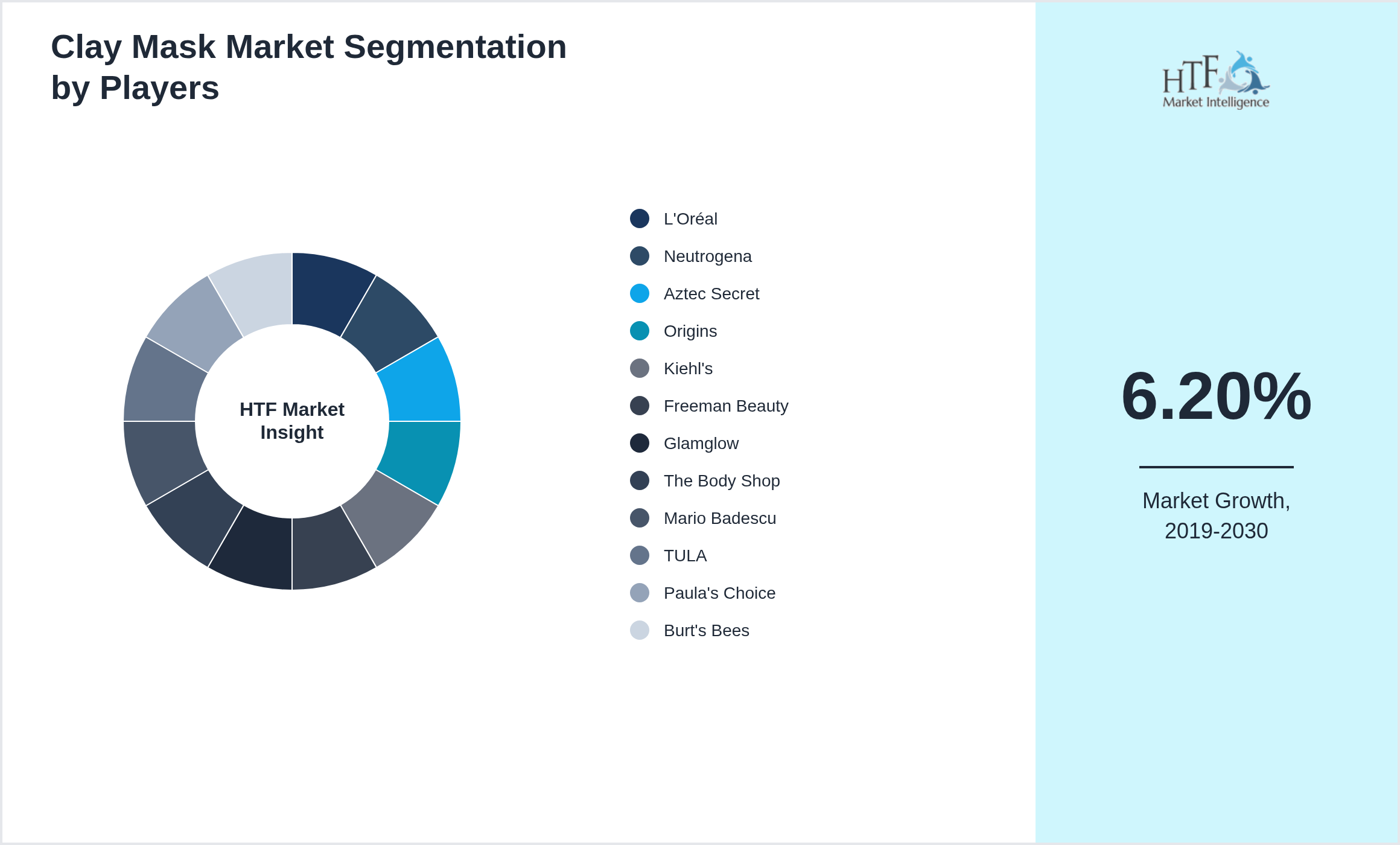 Clay Mask Market analysis for L'Oréal, Neutrogena, Aztec Secret, Origins, Kiehl's, Freeman Beauty, Glamglow, The Body Shop, Mario Badescu, TULA, Paula's Choice, Burt's Bees