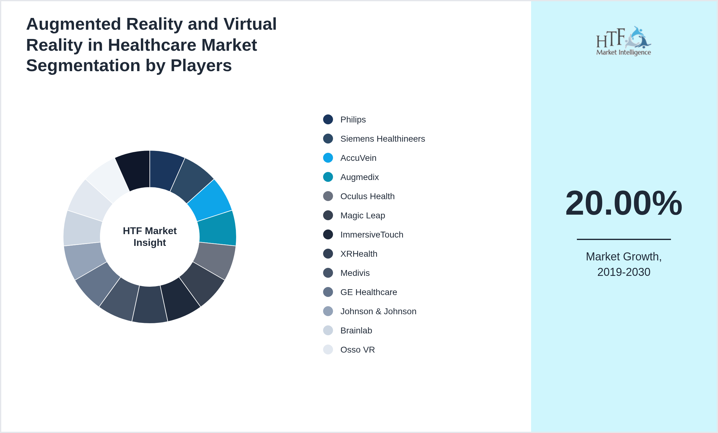 Augmented Reality and Virtual Reality in Healthcare Market share of Philips, Siemens Healthineers, AccuVein, Augmedix, Oculus Health, Magic Leap, ImmersiveTouch, XRHealth, Medivis, GE Healthcare, Johnson & Johnson, Brainlab, Osso VR, Osseon, Surgical Theater