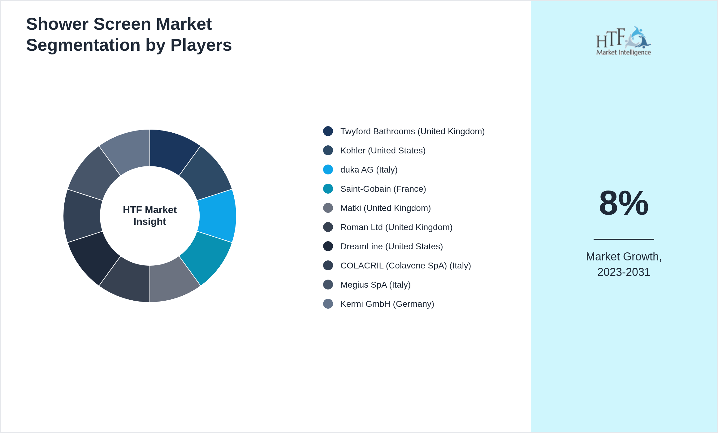 Shower Screen Market analysis for Twyford Bathrooms (United Kingdom), Kohler (United States), duka AG (Italy), Saint-Gobain (France), Matki (United Kingdom), Roman Ltd (United Kingdom), DreamLine (United States), COLACRIL (Colavene SpA) (Italy), Megius SpA (Italy), Kermi GmbH (Germany)