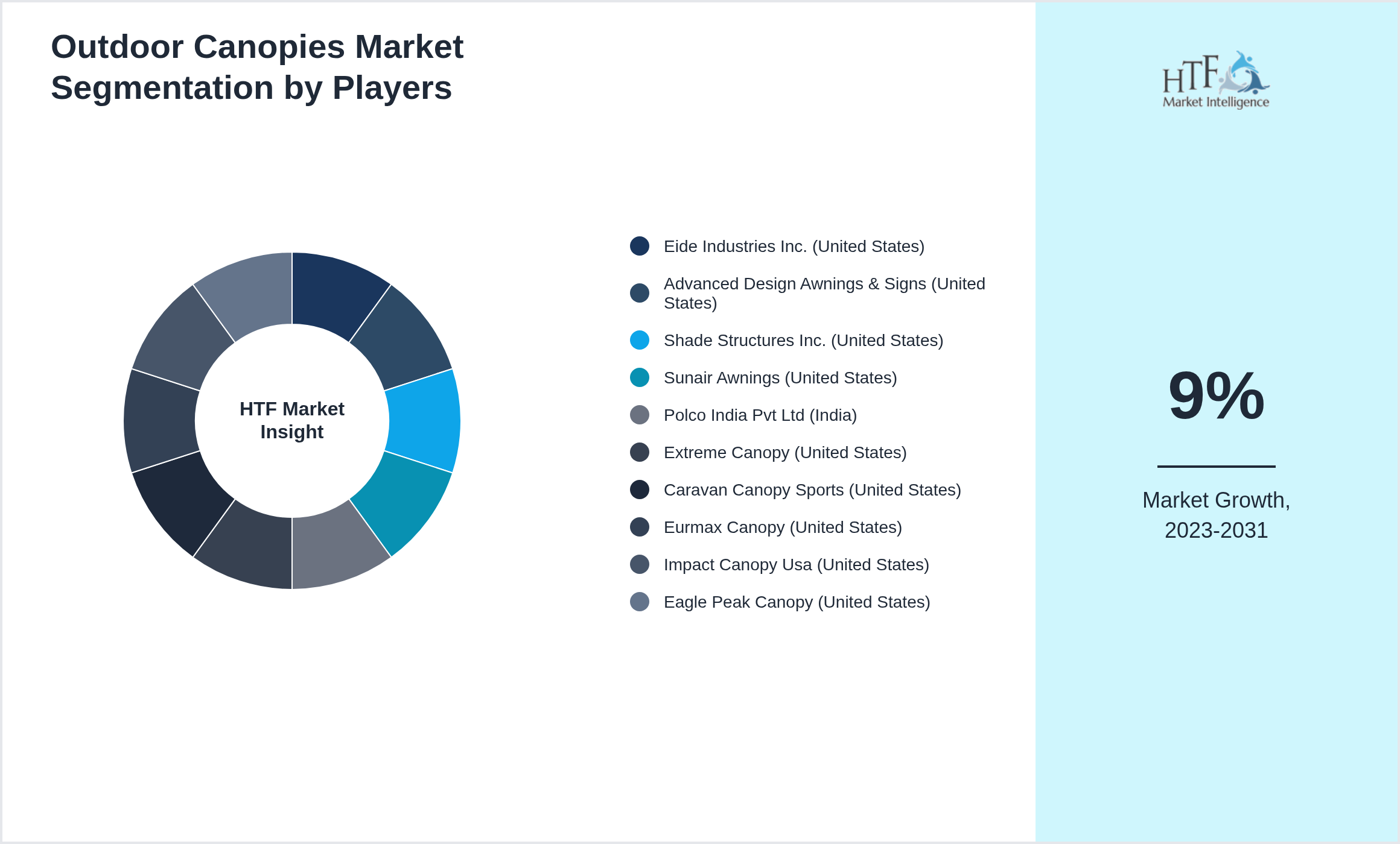 Outdoor Canopies Market share of Eide Industries Inc. (United States), Advanced Design Awnings & Signs (United States), Shade Structures Inc. (United States), Sunair Awnings (United States), Polco India Pvt Ltd (India), Extreme Canopy (United States), Caravan Canopy Sports (United States), Eurmax Canopy (United States), Impact Canopy Usa (United States), Eagle Peak Canopy (United States)