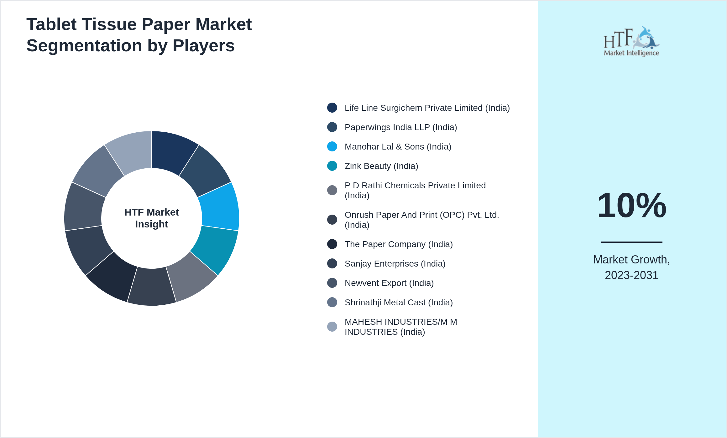 Tablet Tissue Paper Market share of Life Line Surgichem Private Limited (India), Paperwings India LLP (India), Manohar Lal & Sons (India), Zink Beauty (India), P D Rathi Chemicals Private Limited (India), Onrush Paper And Print (OPC) Pvt. Ltd. (India), The Paper Company (India), Sanjay Enterprises (India), Newvent Export (India), Shrinathji Metal Cast (India), MAHESH INDUSTRIES/M M INDUSTRIES (India)