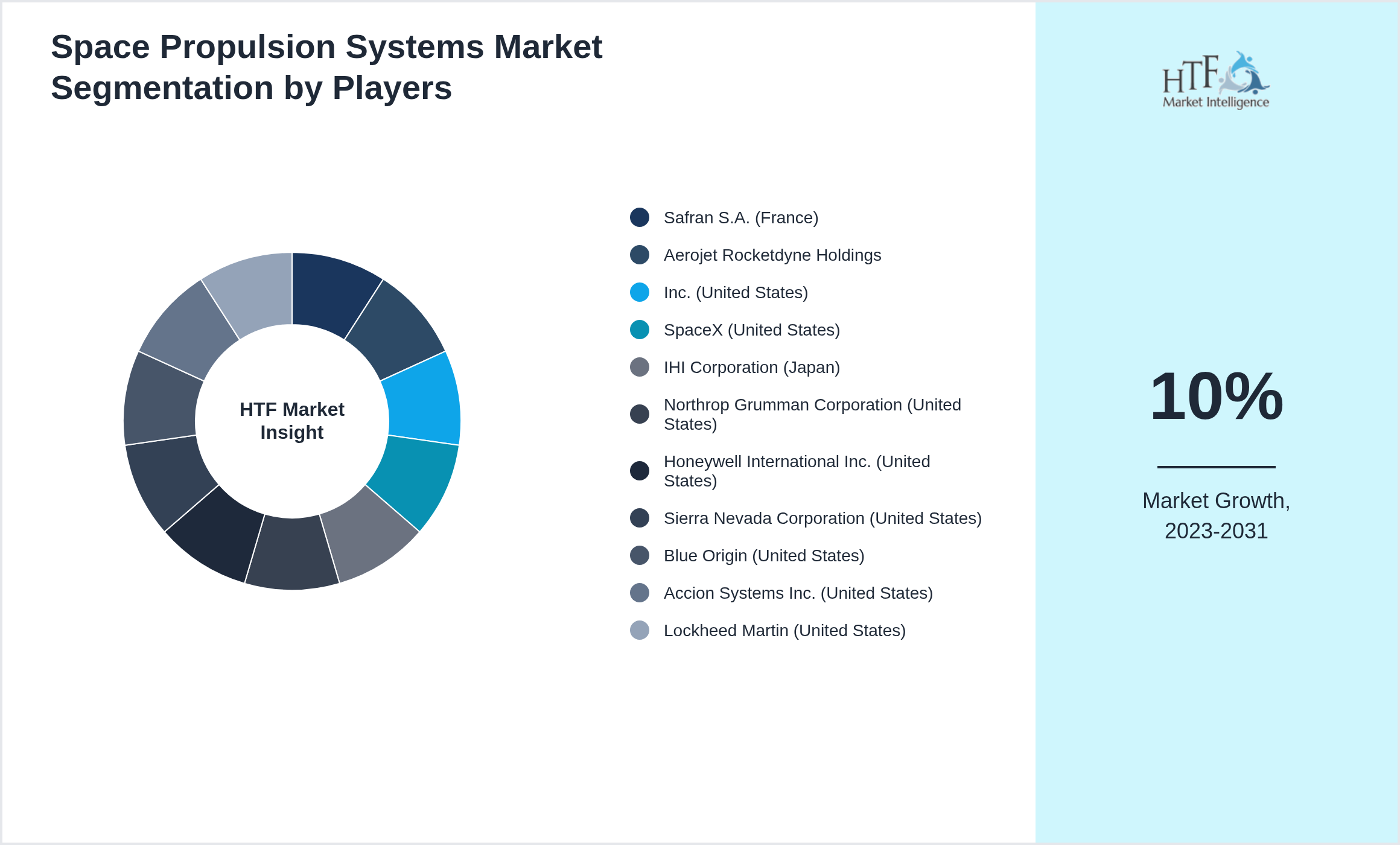 Space Propulsion Systems Market analysis for Safran S.A. (France), Aerojet Rocketdyne Holdings, Inc. (United States), SpaceX (United States), IHI Corporation (Japan), Northrop Grumman Corporation (United States), Honeywell International Inc. (United States), Sierra Nevada Corporation (United States), Blue Origin (United States), Accion Systems Inc. (United States), Lockheed Martin (United States)
