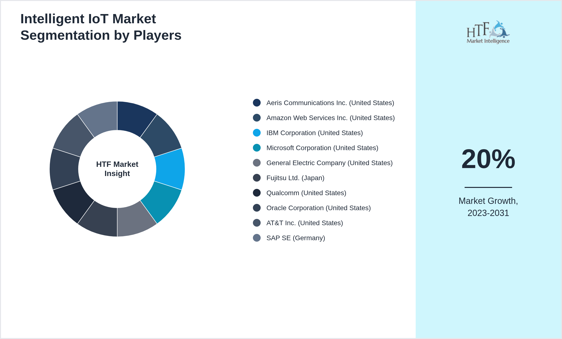 Intelligent IoT Market revenue share by leading and emerging players