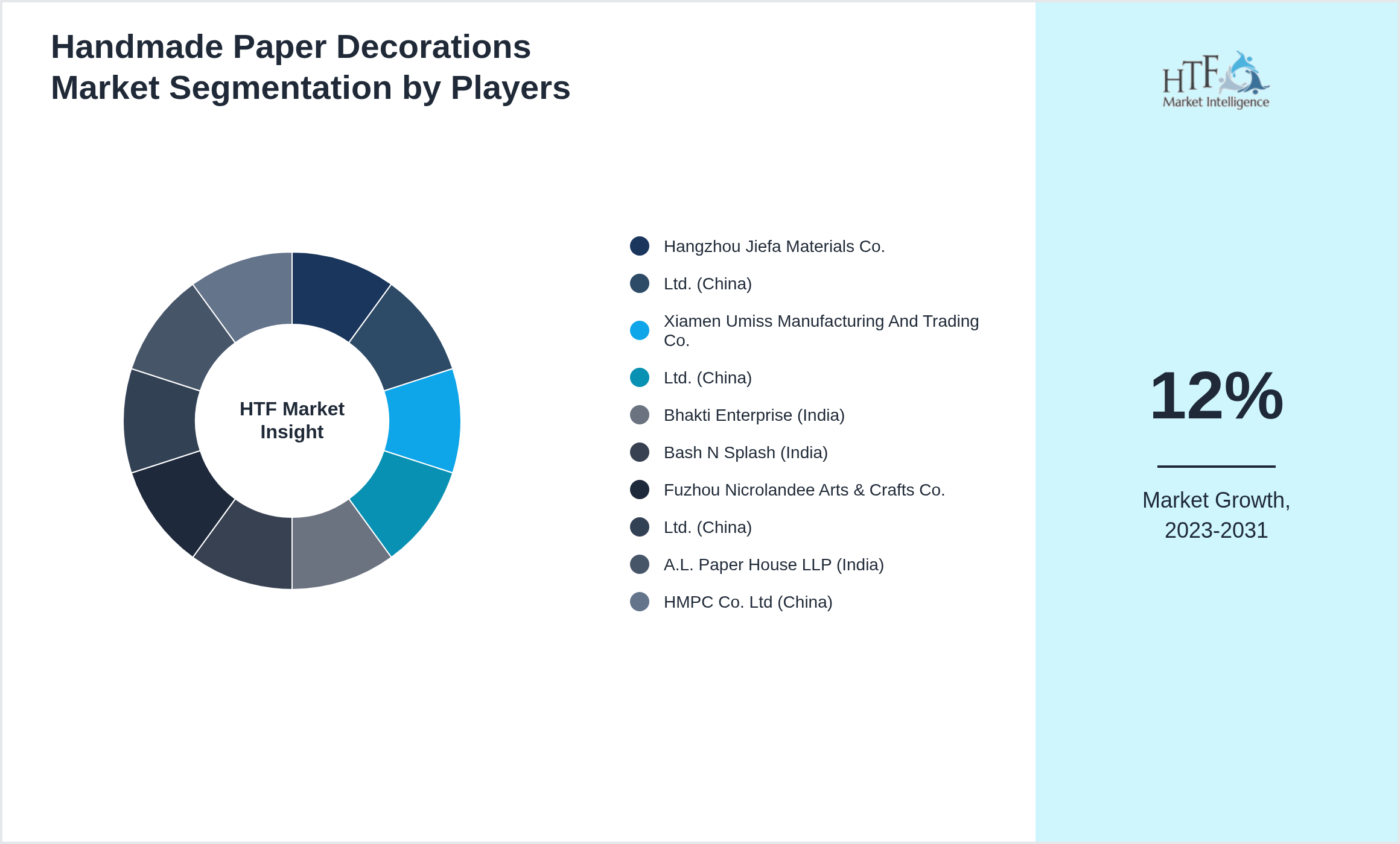Handmade Paper Decorations Market revenue share by leading and emerging players