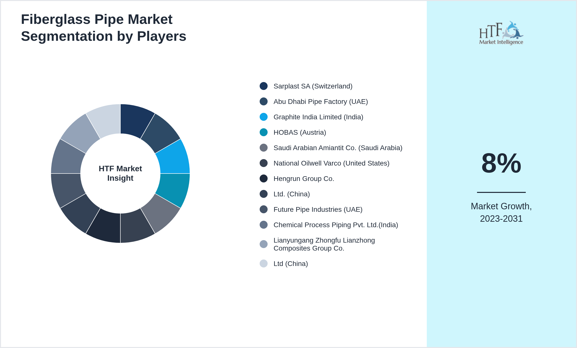 Fiberglass Pipe Market share of Sarplast SA (Switzerland), Abu Dhabi Pipe Factory (UAE), Graphite India Limited (India), HOBAS (Austria), Saudi Arabian Amiantit Co. (Saudi Arabia), National Oilwell Varco (United States), Hengrun Group Co., Ltd. (China), Future Pipe Industries (UAE), Chemical Process Piping Pvt. Ltd.(India), Lianyungang Zhongfu Lianzhong Composites Group Co., Ltd (China)