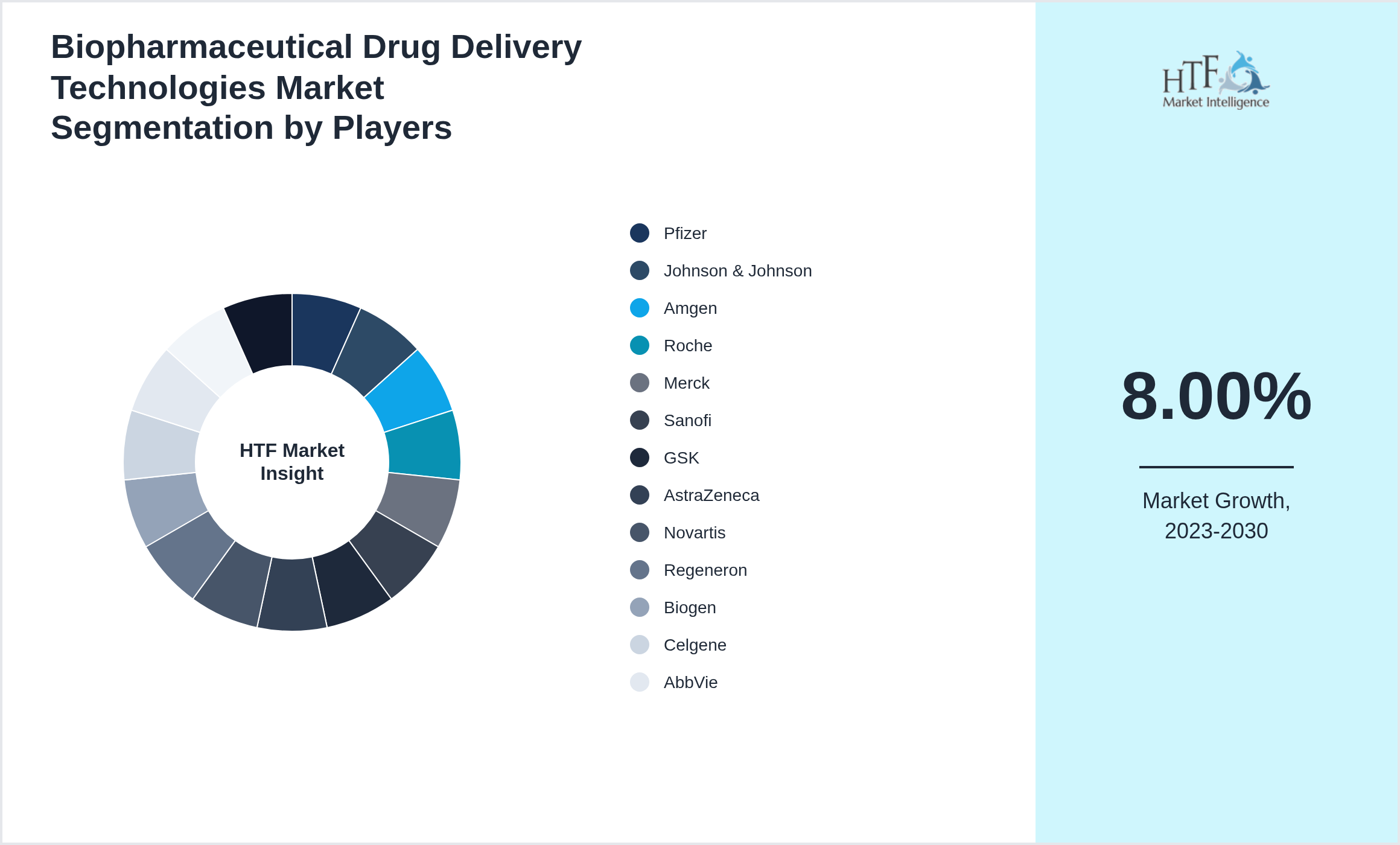 Biopharmaceutical Drug Delivery Technologies Competition Analysis of Pfizer, Johnson & Johnson, Amgen, Roche, Merck, Sanofi, GSK, AstraZeneca, Novartis, Regeneron, Biogen, Celgene, AbbVie, Bristol-Myers Squibb, Eli Lilly