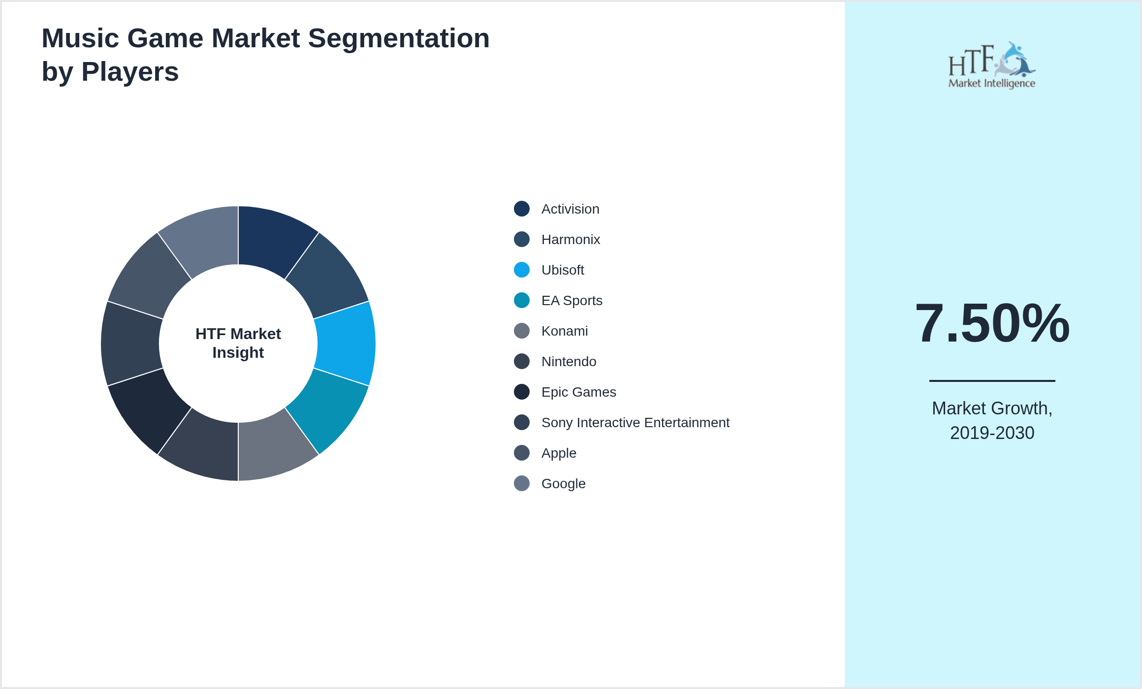 Music Game Industry Key Players Growth Year on year