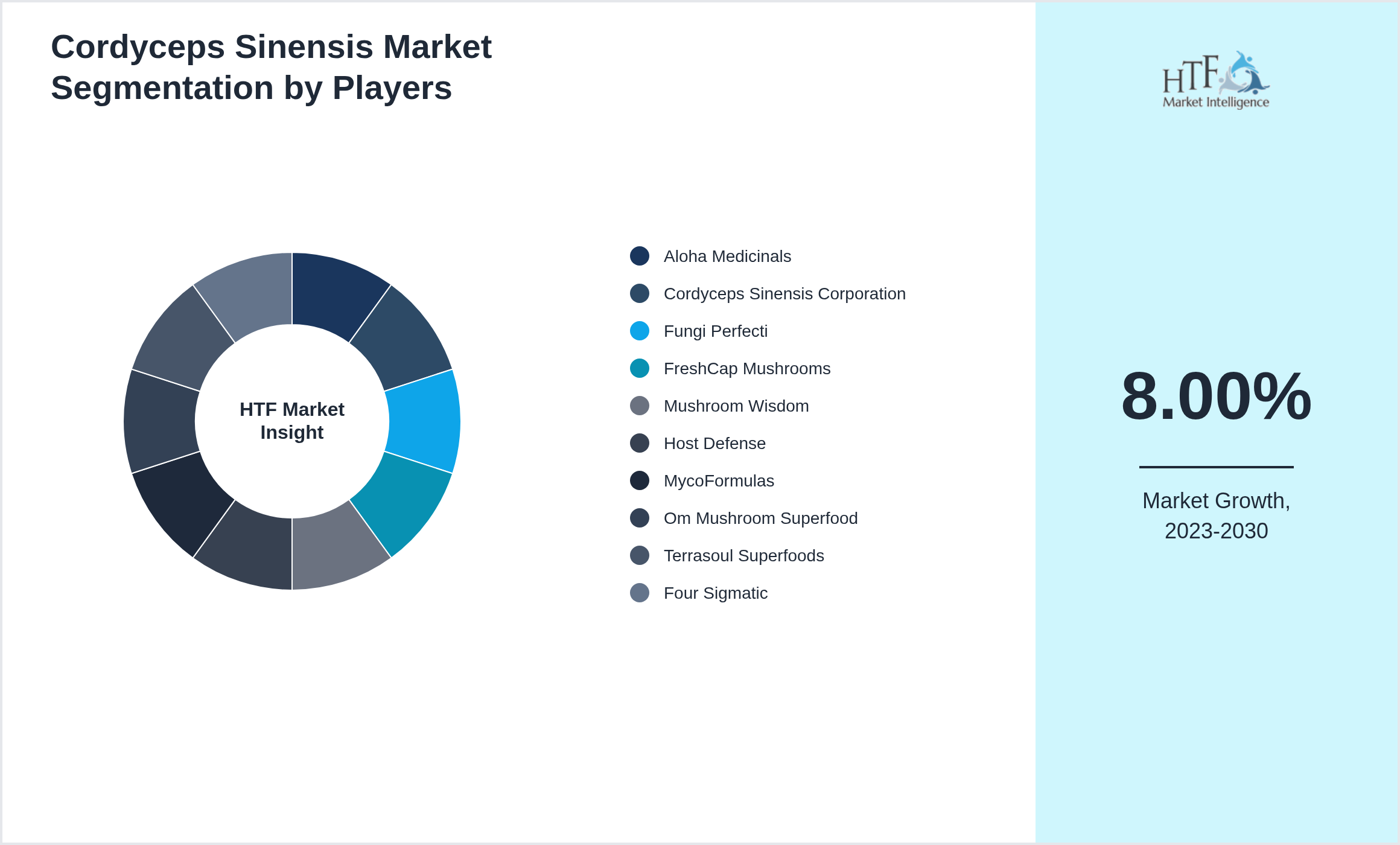 Cordyceps Sinensis Market analysis for Aloha Medicinals, Cordyceps Sinensis Corporation, Fungi Perfecti, FreshCap Mushrooms, Mushroom Wisdom, Host Defense, MycoFormulas, Om Mushroom Superfood, Terrasoul Superfoods, Four Sigmatic