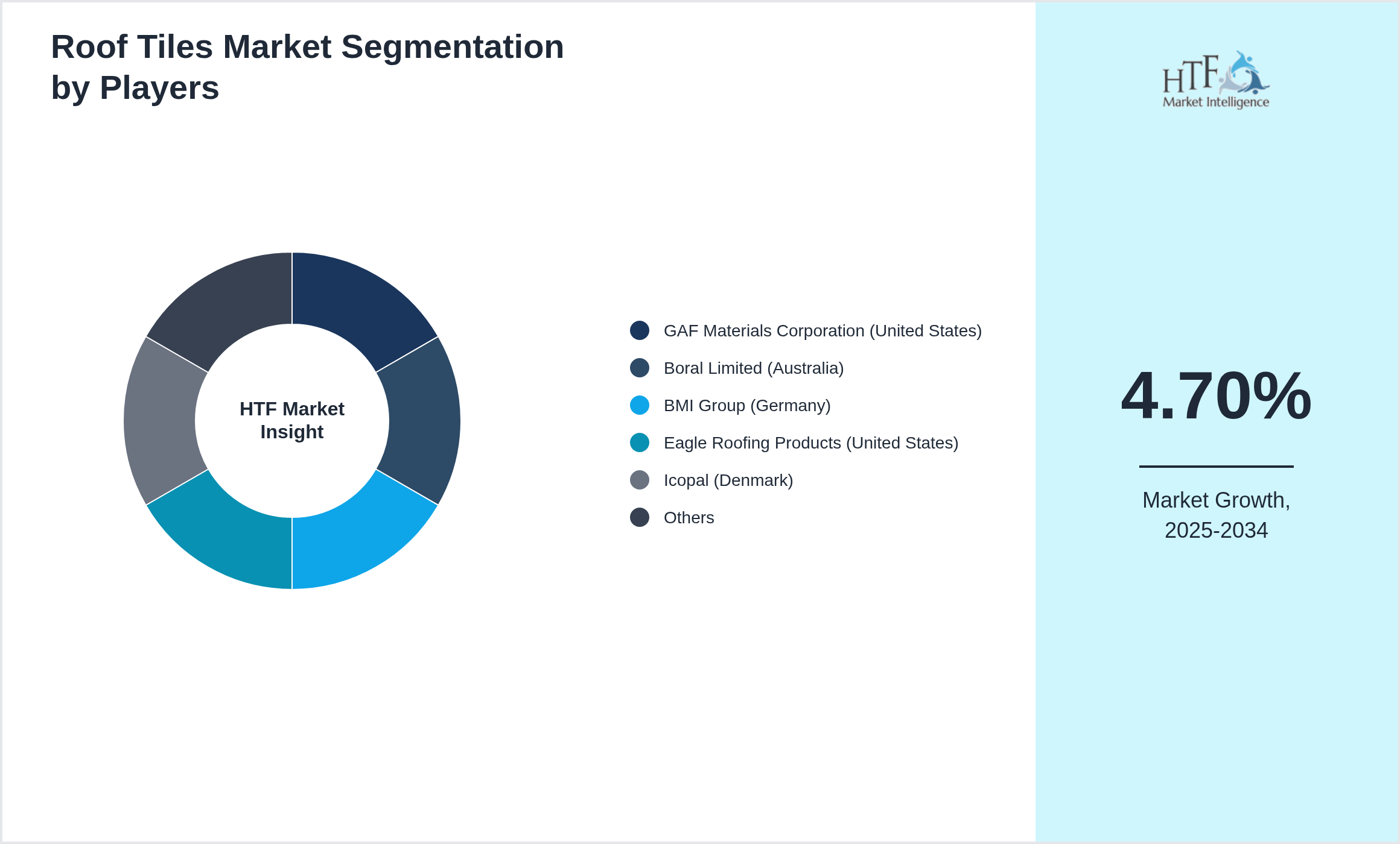 Roof Tiles Market Competition Landscape by GAF Materials Corporation (United States), Boral Limited (Australia), BMI Group (Germany), Eagle Roofing Products (United States), Icopal (Denmark), Monier Ltd. (France), Braas Monier Building Group (Germany), CertainTeed Corporation (United States), Wienerberger AG (Austria), Tejas Ceramics (India), Etex Group (Belgium), PABCO Roofing Products (United States), LafargeHolcim (Switzerland), Panaria Ceramica (Italy), Russell Roof Tiles (United Kingdom)