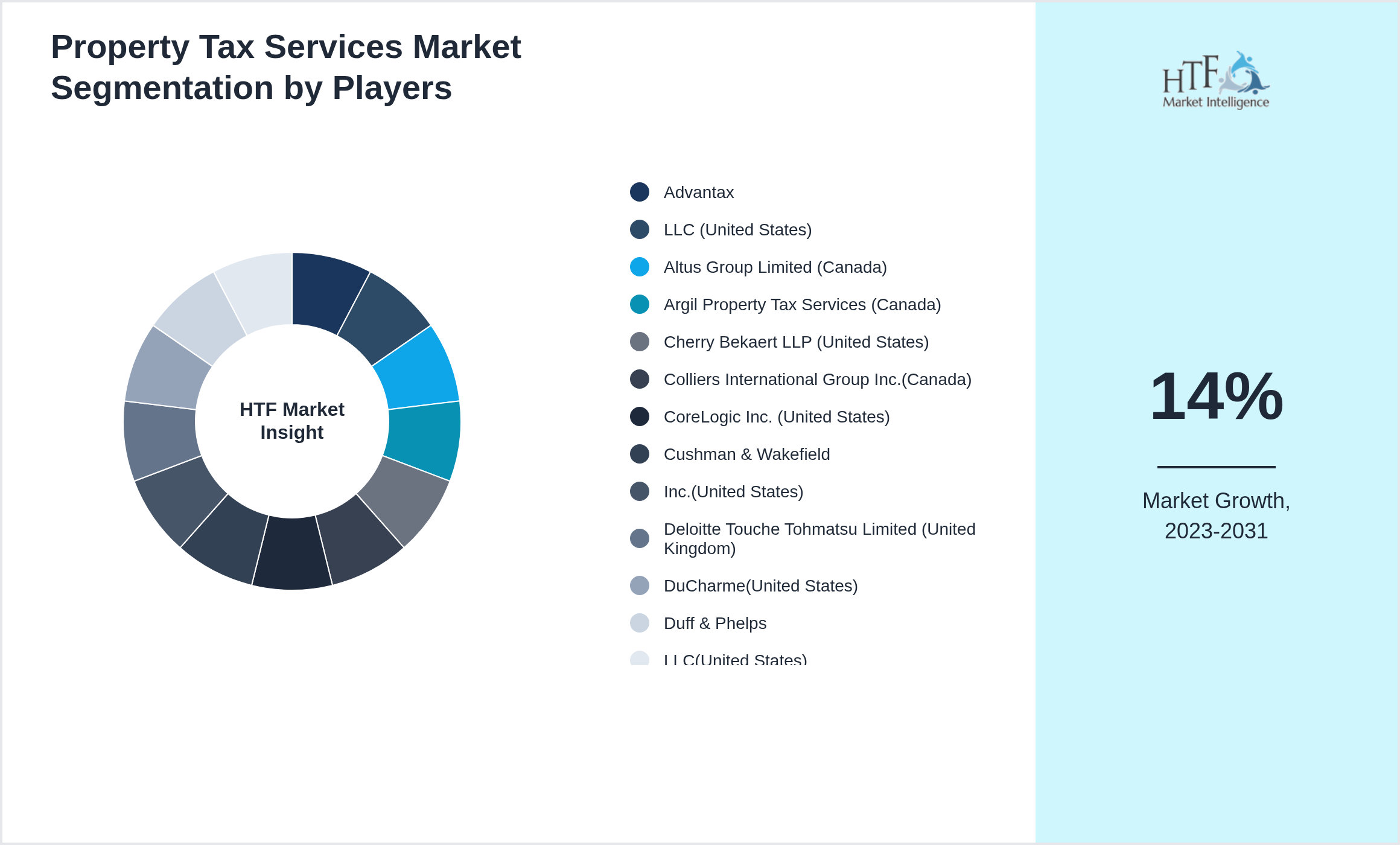 Property Tax Services Market revenue share by leading and emerging players