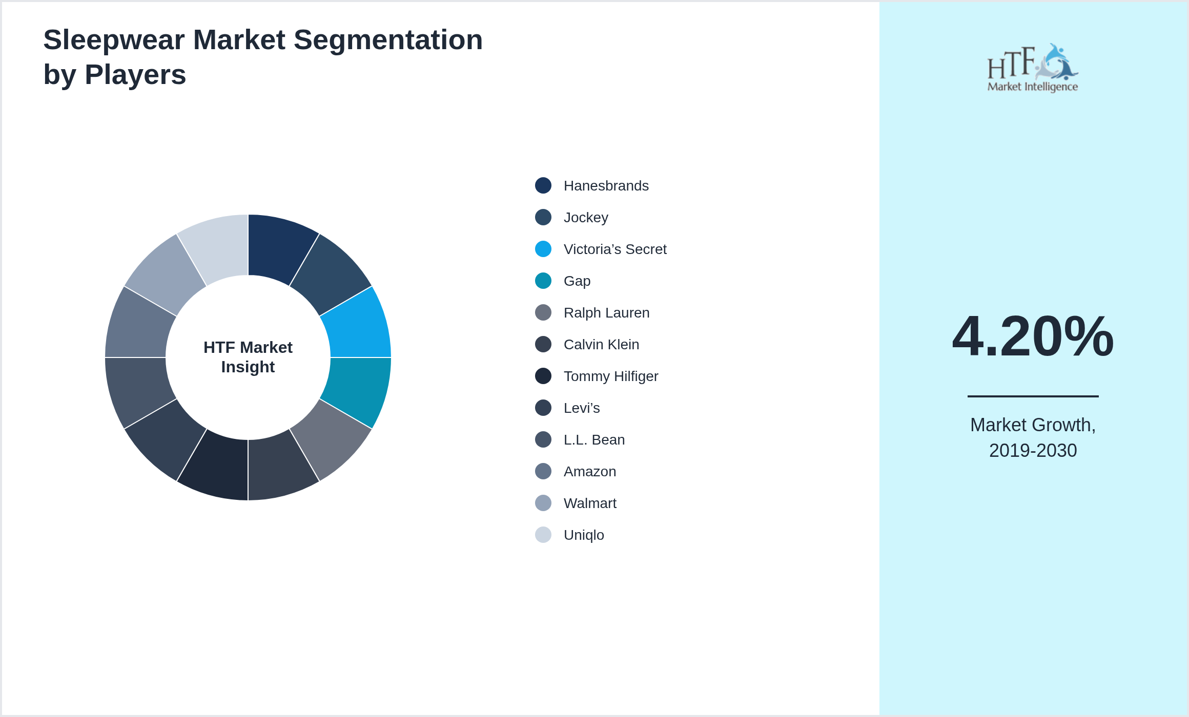 Sleepwear Market Competition Landscape by Hanesbrands, Jockey, Victoria’s Secret, Gap, Ralph Lauren, Calvin Klein, Tommy Hilfiger, Levi’s, L.L. Bean, Amazon, Walmart, Uniqlo