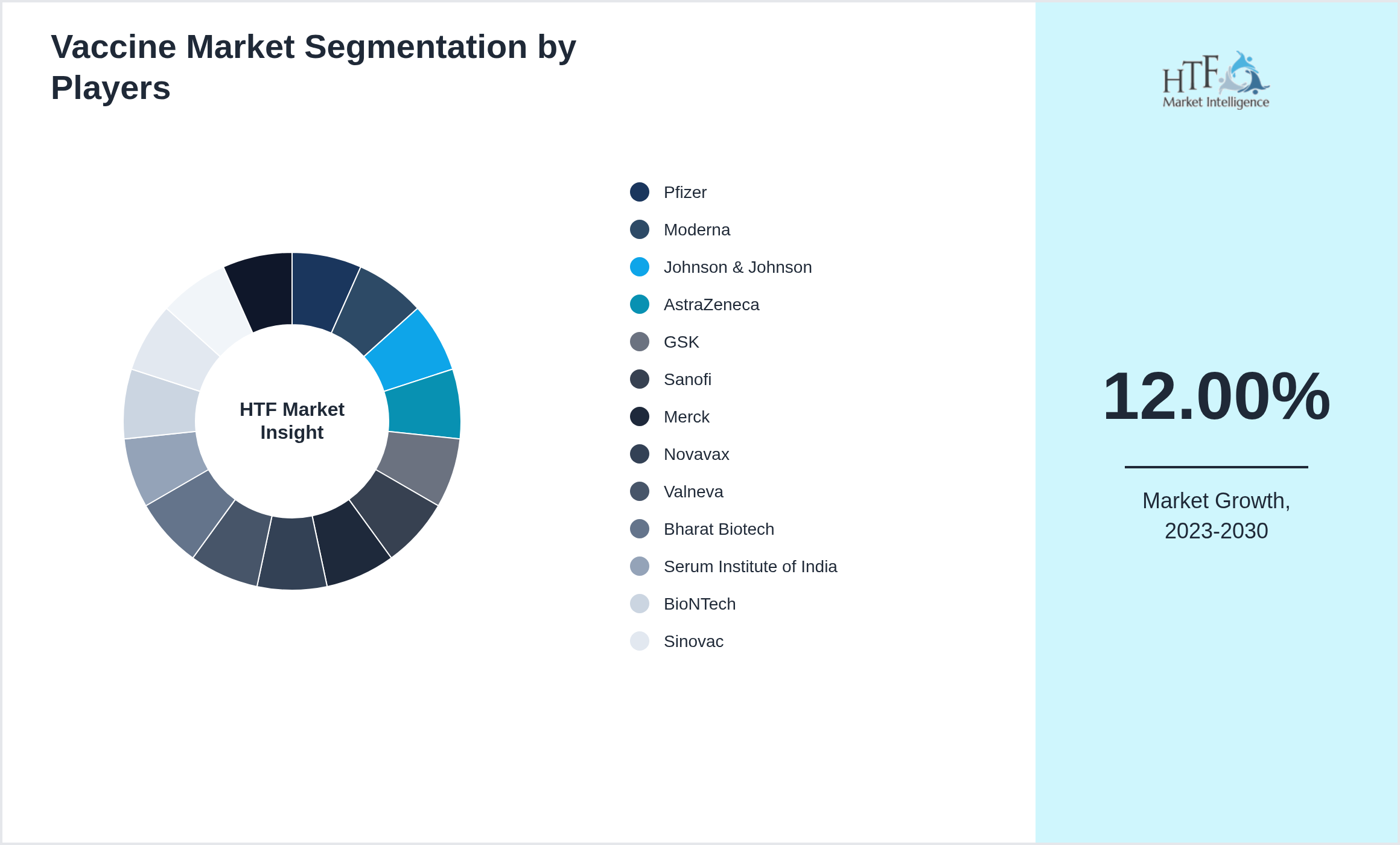 Vaccine Market share by key players