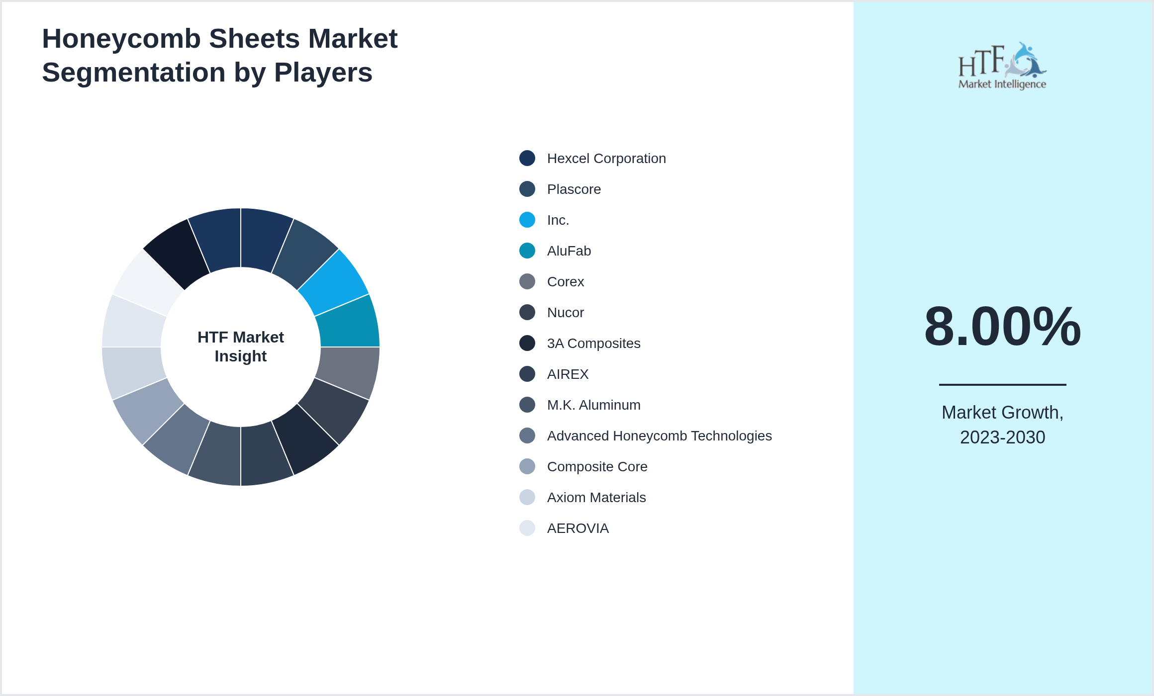 Honeycomb Sheets Market share by key players