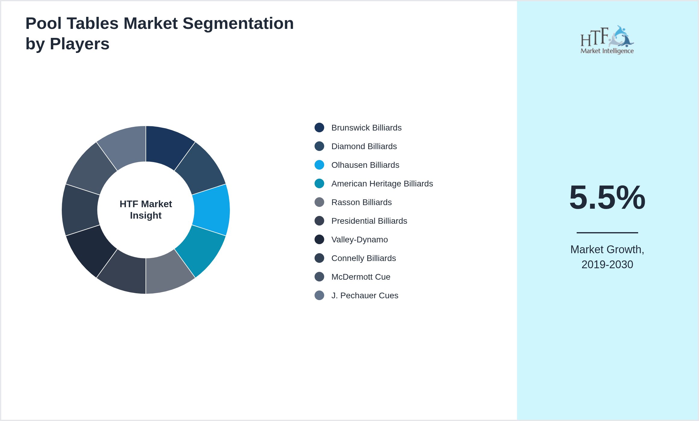 Pool Tables Market analysis for Brunswick Billiards, Diamond Billiards, Olhausen Billiards, American Heritage Billiards, Rasson Billiards, Presidential Billiards, Valley-Dynamo, Connelly Billiards, McDermott Cue, J. Pechauer Cues