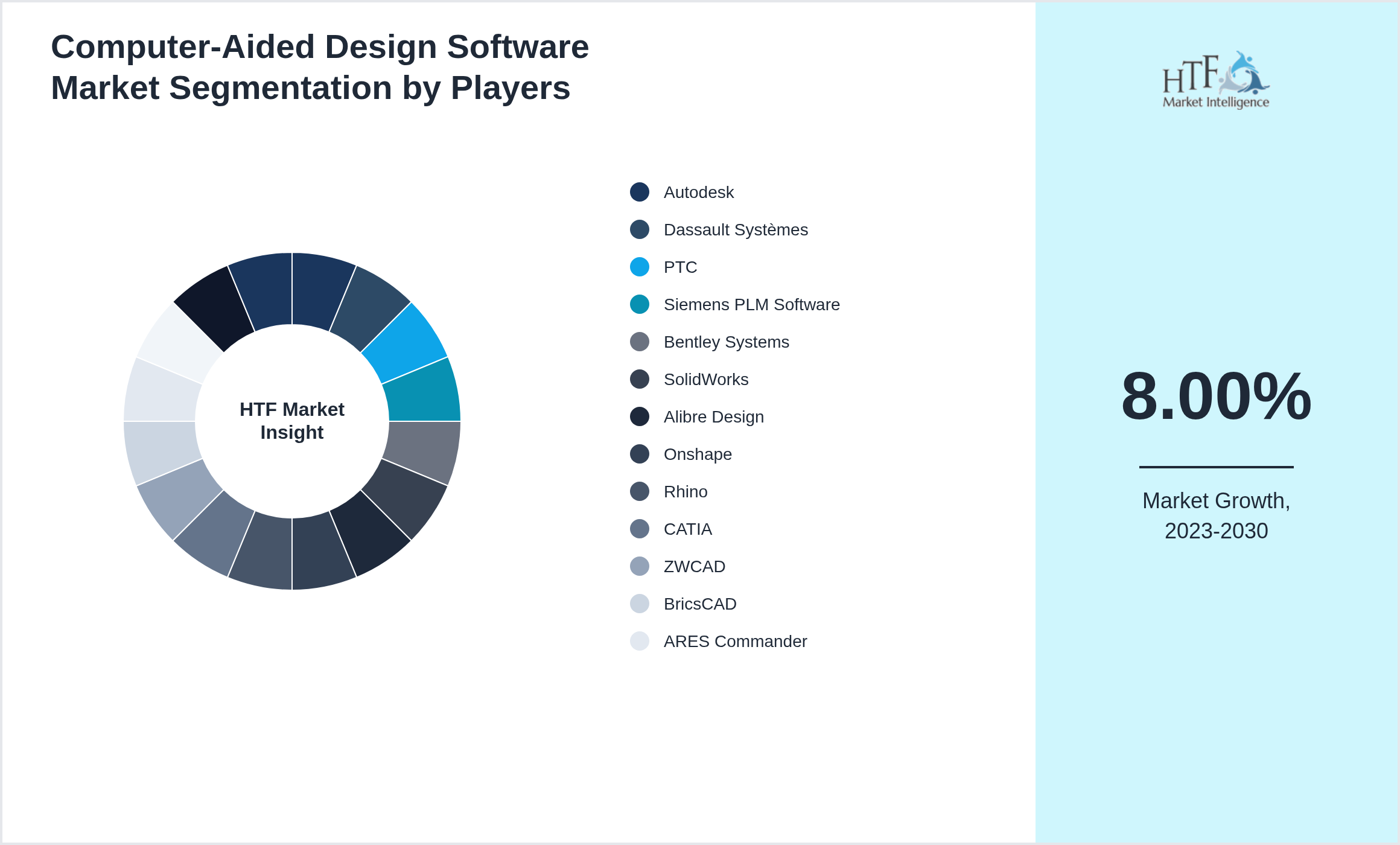 Computer-Aided Design Software Market share by key players