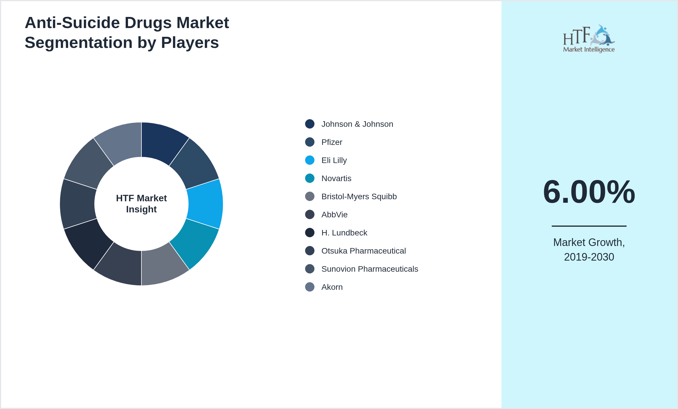 Anti-Suicide Drugs Market Competition Landscape by Johnson & Johnson, Pfizer, Eli Lilly, Novartis, Bristol-Myers Squibb, AbbVie, H. Lundbeck, Otsuka Pharmaceutical, Sunovion Pharmaceuticals, Akorn