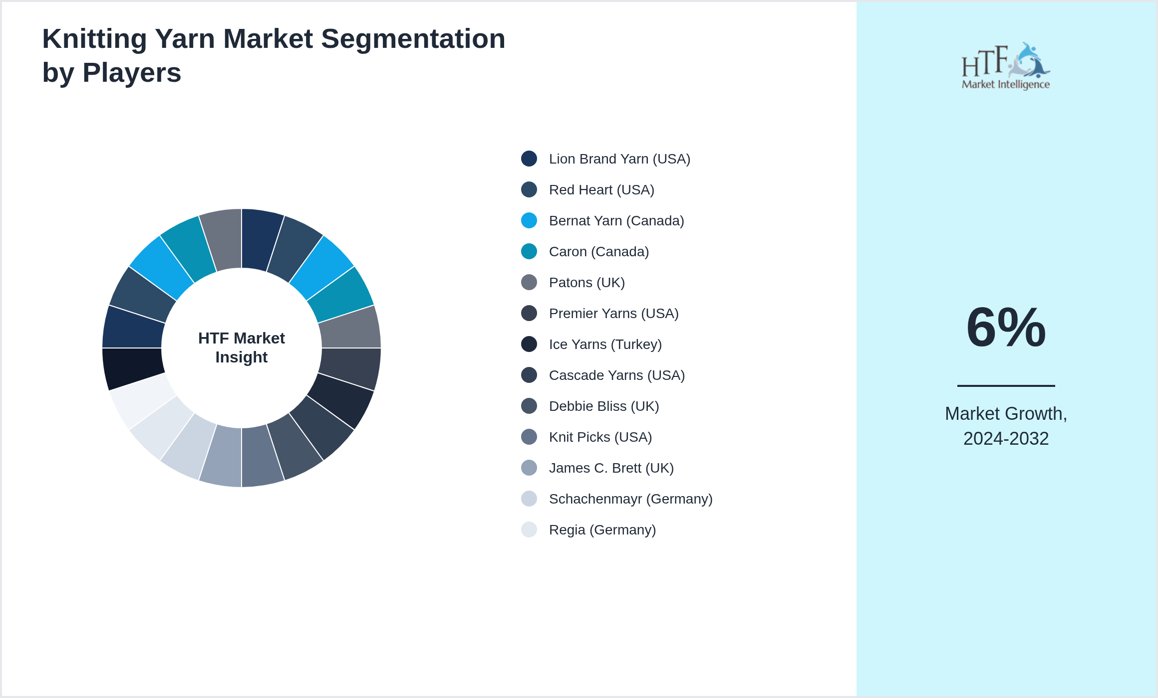 Knitting Yarn Market analysis for Lion Brand Yarn (USA), Red Heart (USA), Bernat Yarn (Canada), Caron (Canada), Patons (UK), Premier Yarns (USA), Ice Yarns (Turkey), Cascade Yarns (USA), Debbie Bliss (UK), Knit Picks (USA), James C. Brett (UK), Schachenmayr (Germany), Regia (Germany), Laines du Nord (Italy), Sirdar (UK), Malabrigo (Uruguay), Noro (Japan), Drops Design (Norway), Fibranatura (USA), Wool and the Gang (UK)