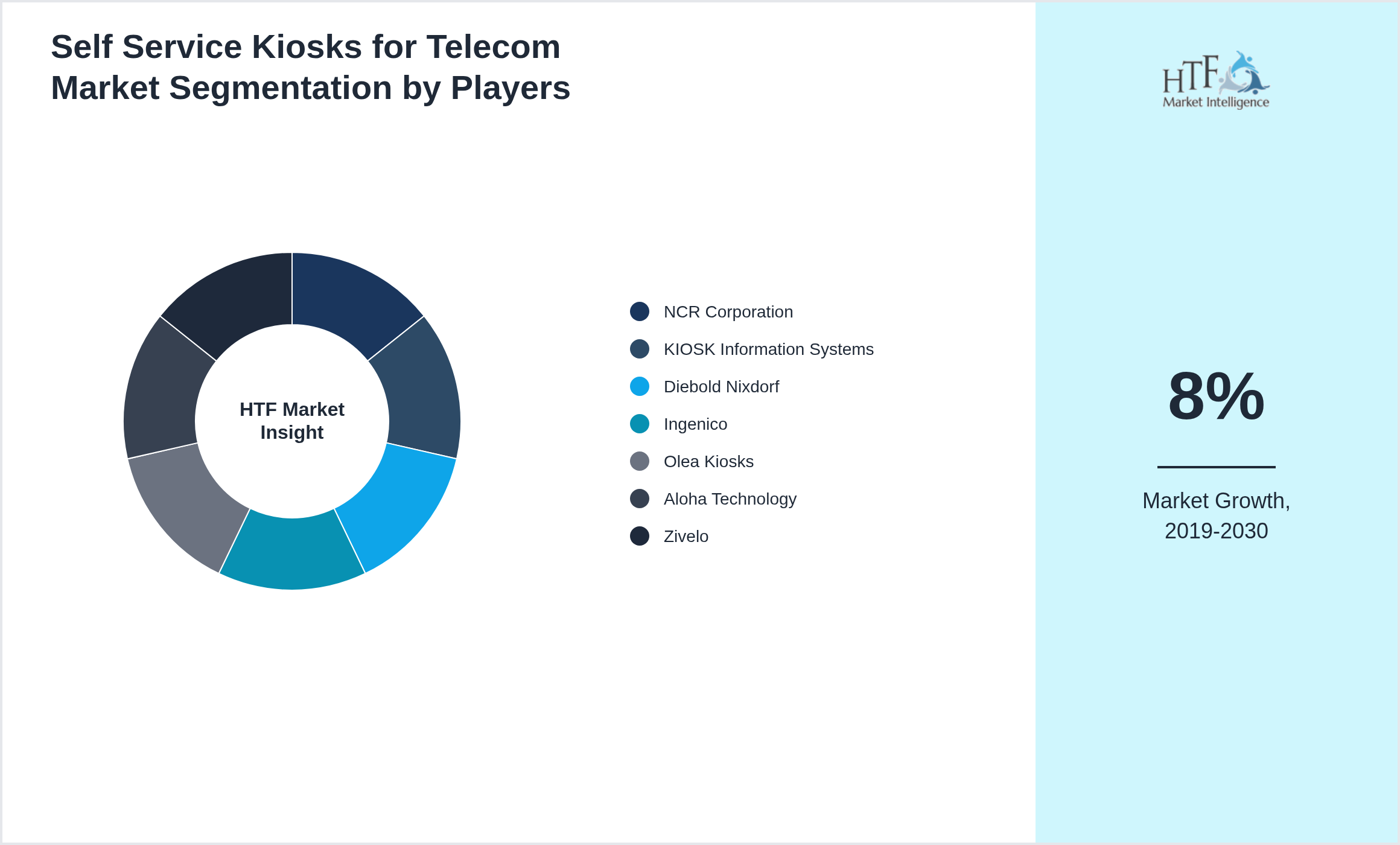 Self Service Kiosks for Telecom Market share by key players