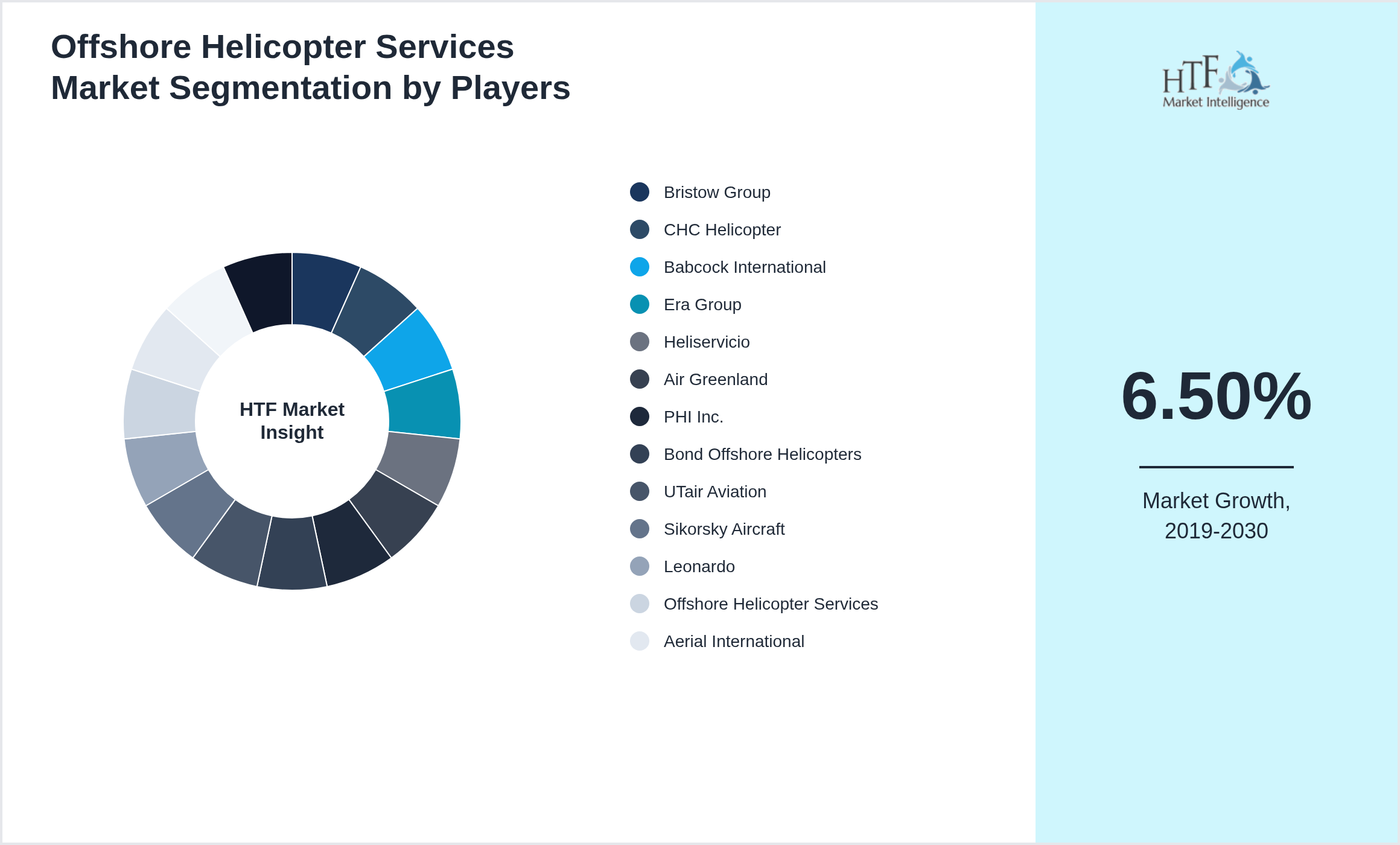 Offshore Helicopter Services Market analysis for Bristow Group, CHC Helicopter, Babcock International, Era Group, Heliservicio, Air Greenland, PHI Inc., Bond Offshore Helicopters, UTair Aviation, Sikorsky Aircraft, Leonardo, Offshore Helicopter Services, Aerial International, Heli-One, Starflight
