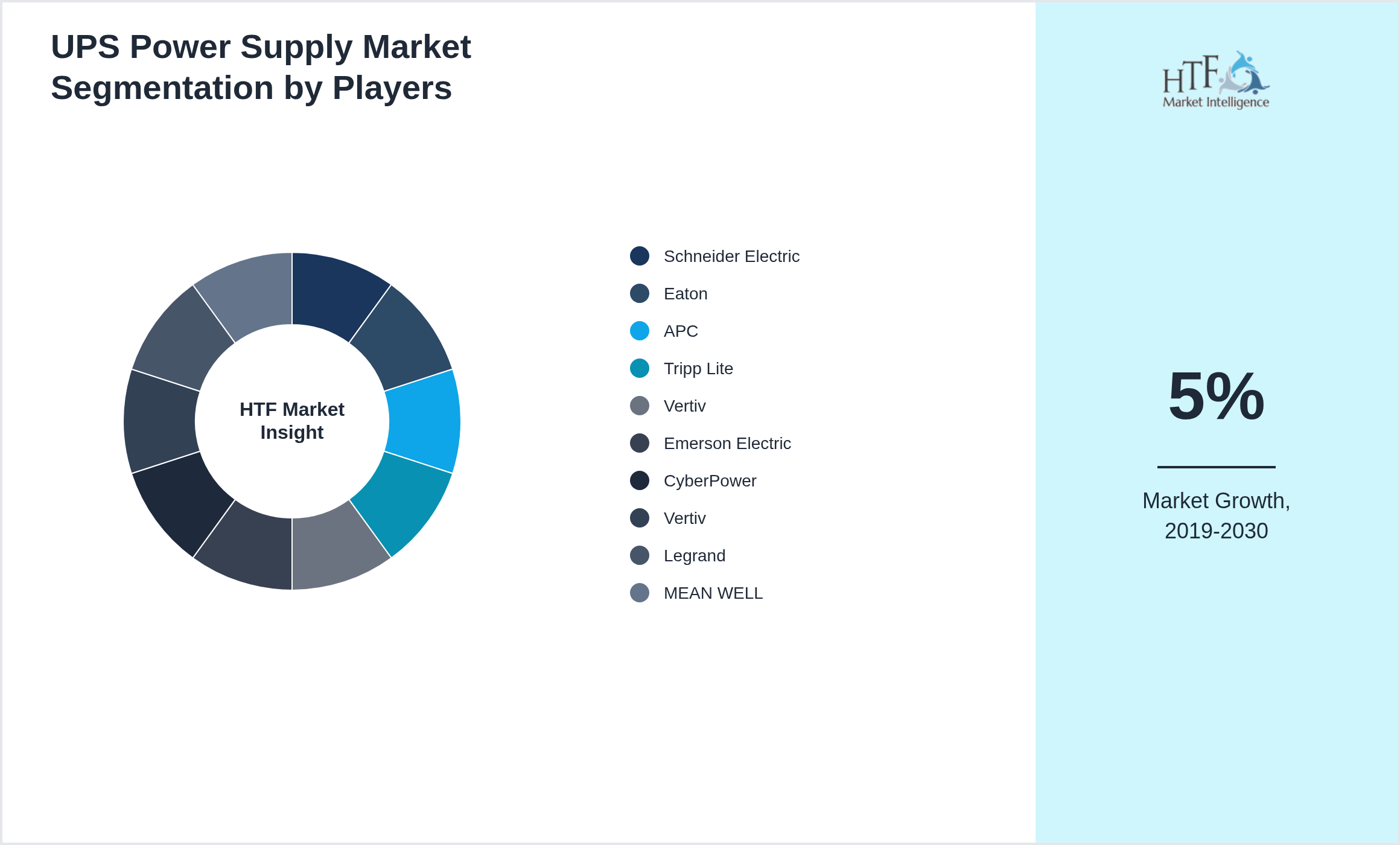 UPS Power Supply Market share of Schneider Electric, Eaton, APC, Tripp Lite, Vertiv, Emerson Electric, CyberPower, Vertiv, Legrand, MEAN WELL