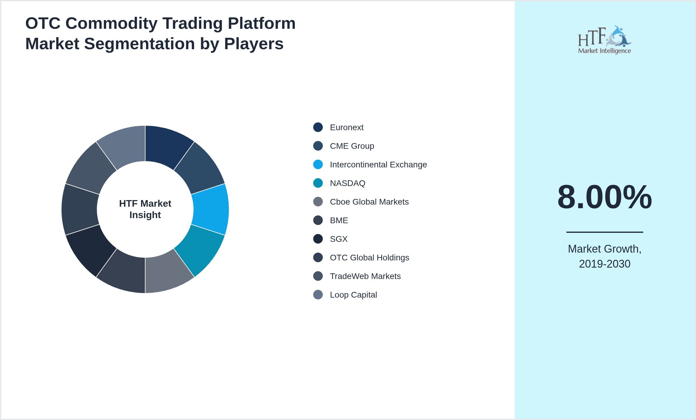 OTC Commodity Trading Platform Competition Analysis of Euronext, CME Group, Intercontinental Exchange, NASDAQ, Cboe Global Markets, BME, SGX, OTC Global Holdings, TradeWeb Markets, Loop Capital