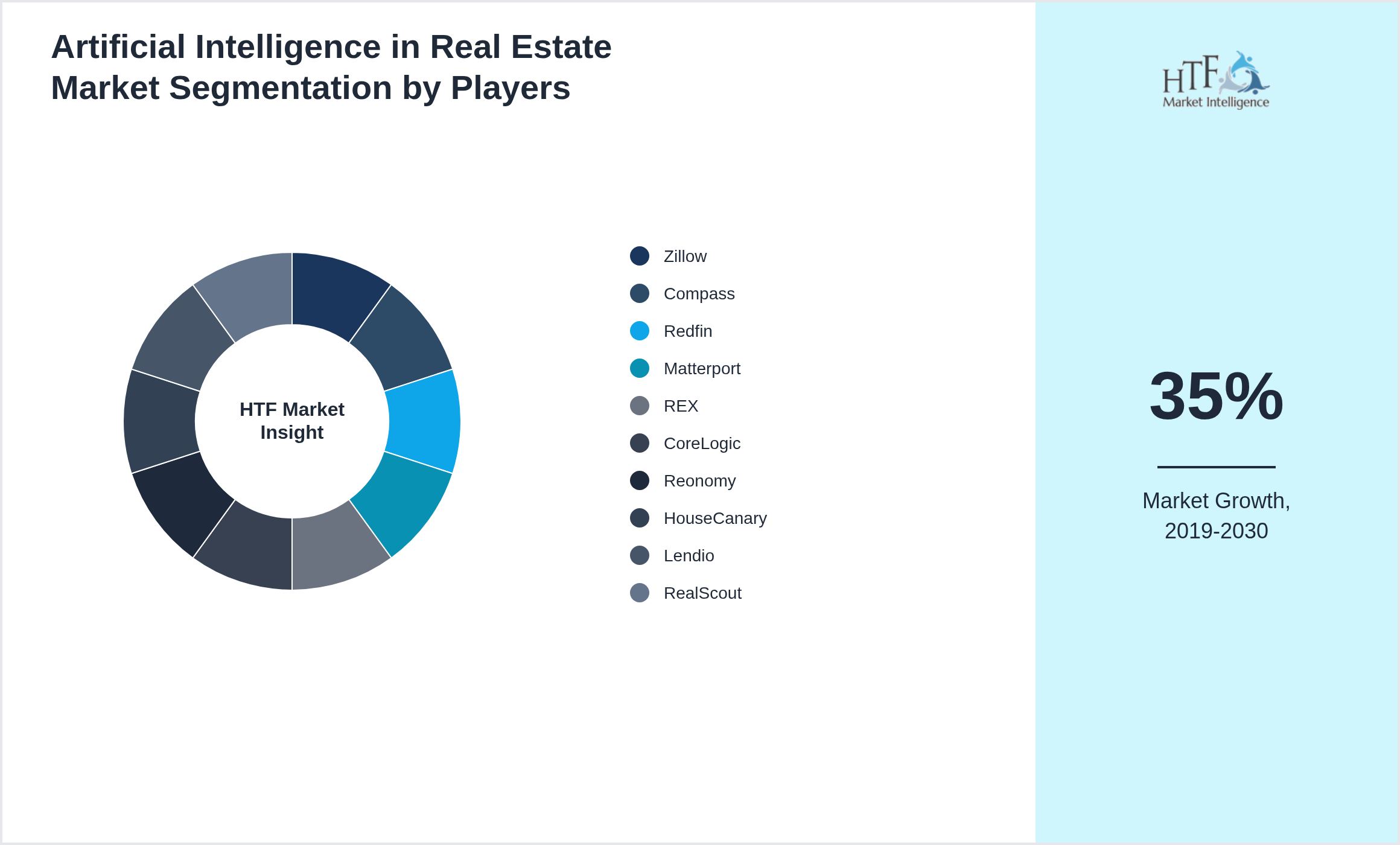 Artificial Intelligence in Real Estate Market share of Zillow, Compass, Redfin, Matterport, REX, CoreLogic, Reonomy, HouseCanary, Lendio, RealScout