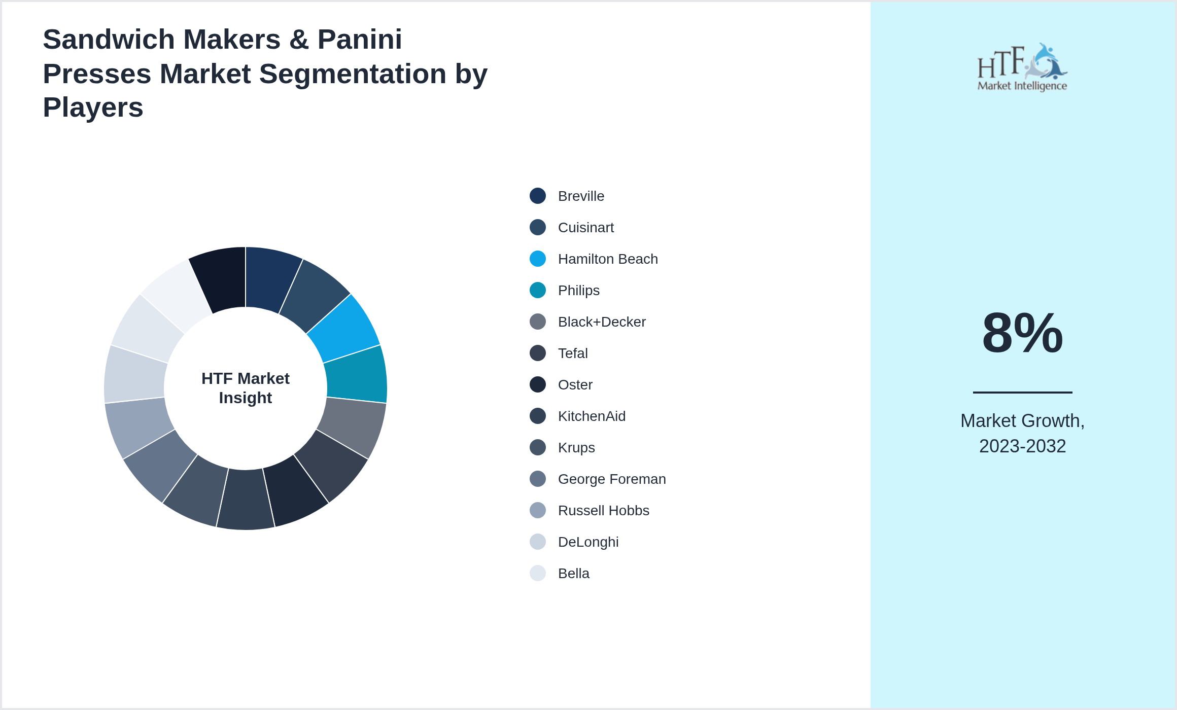 Sandwich Makers & Panini Presses Market segment growth and share by companies