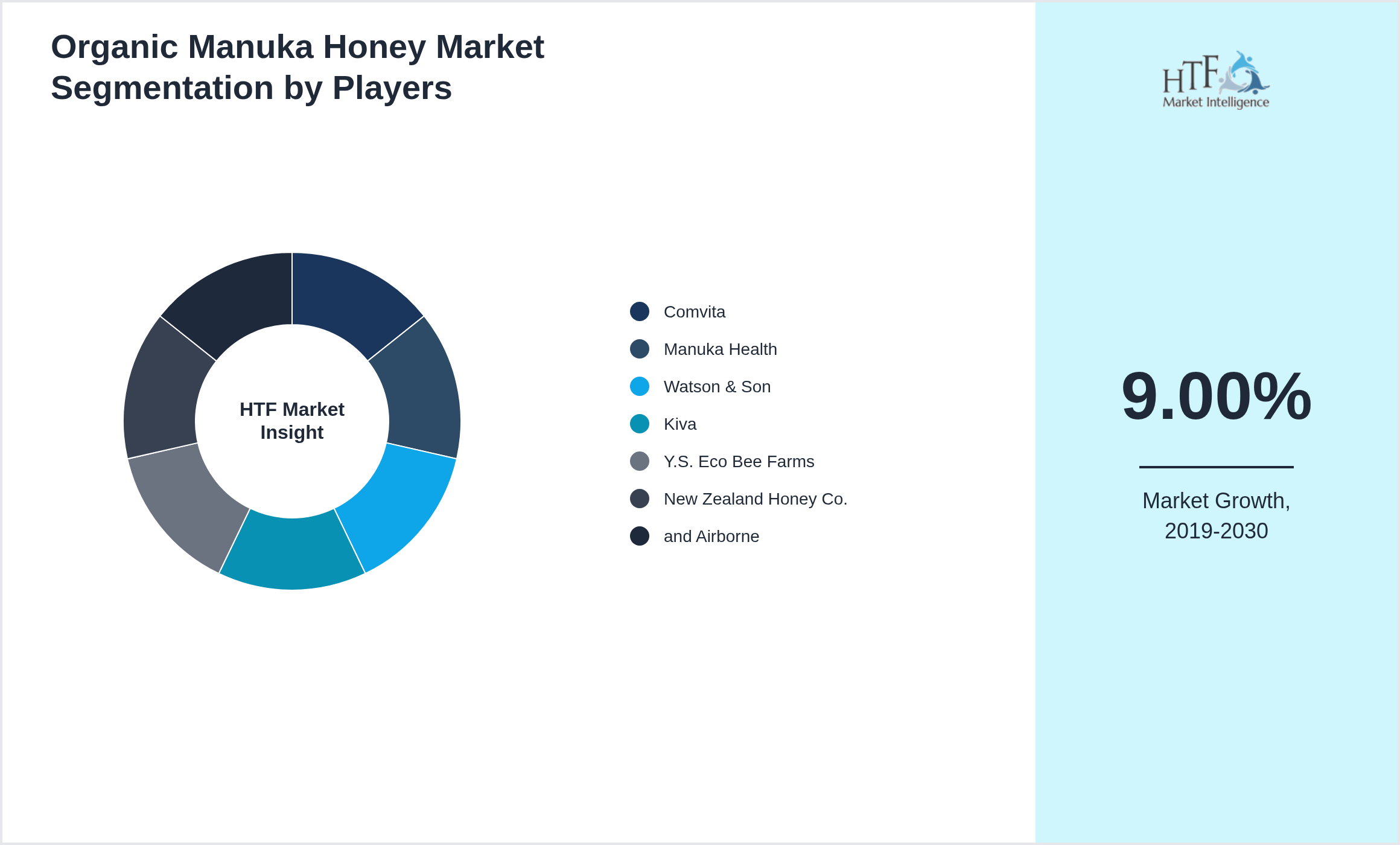 Organic Manuka Honey Market Competition Landscape by Comvita, Manuka Health, Watson & Son, Kiva, Y.S. Eco Bee Farms, New Zealand Honey Co., and Airborne
