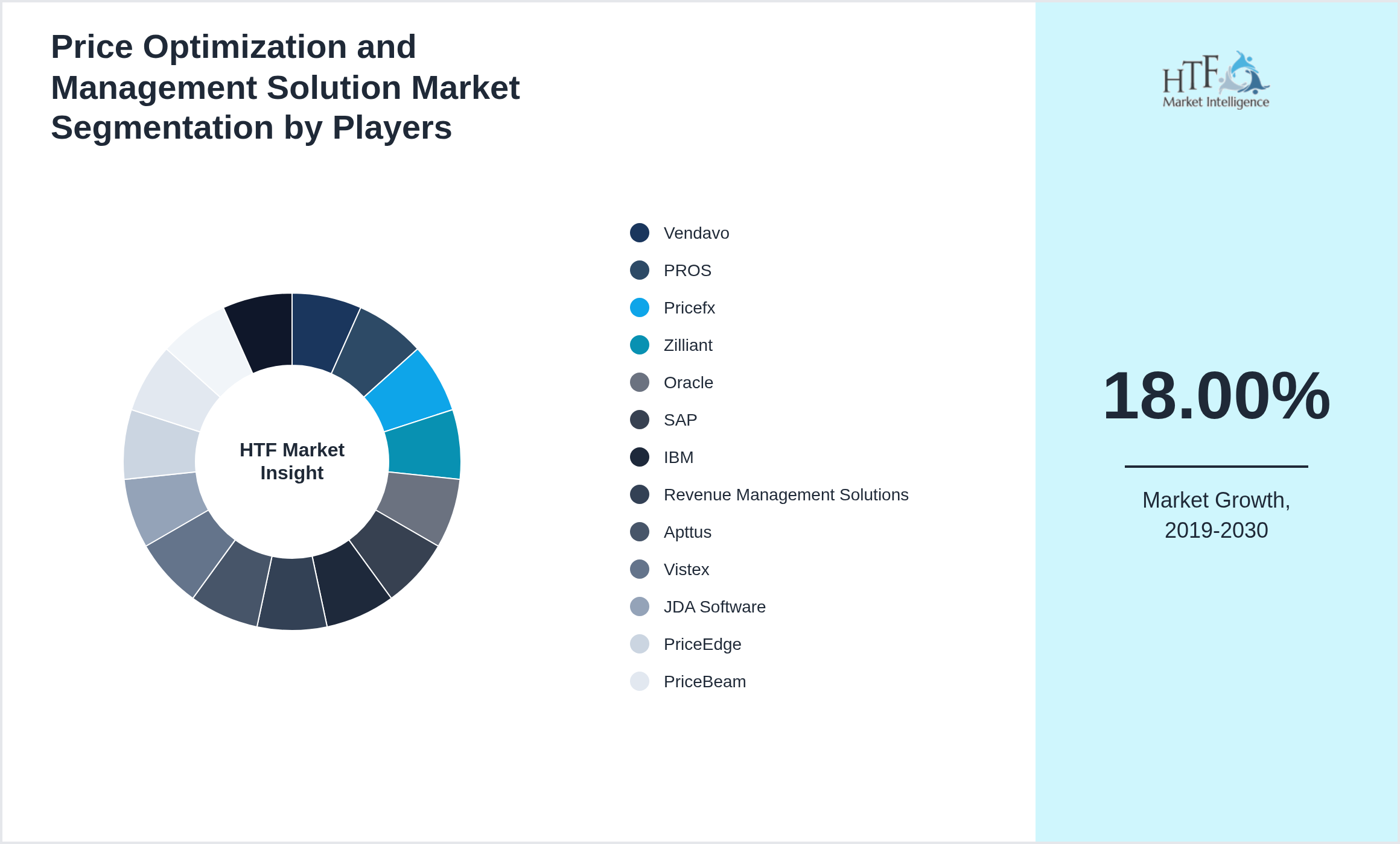 Price Optimization and Management Solution Market Company analysis and in-depth profiling