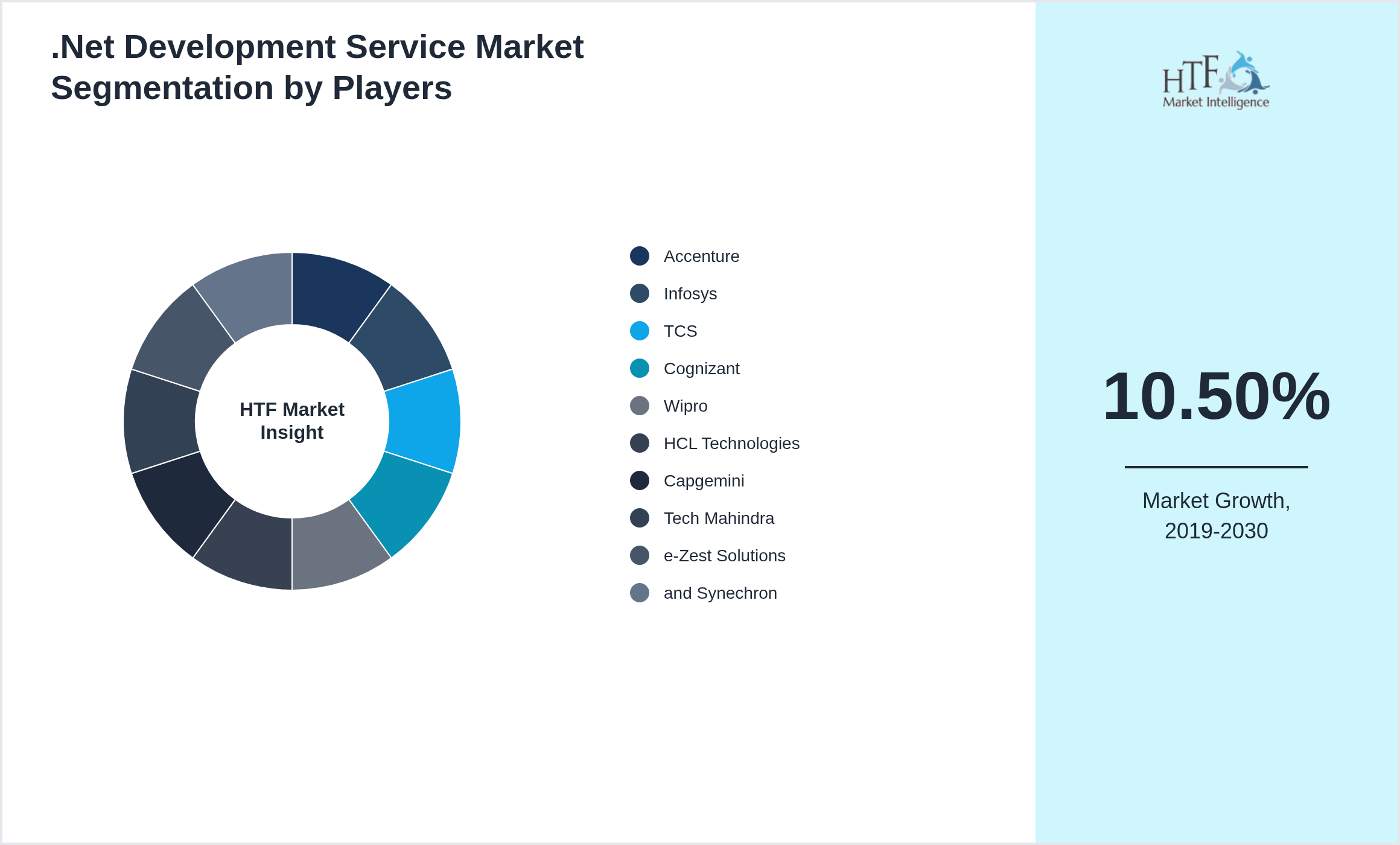 .Net Development Service Competition Analysis of Accenture, Infosys, TCS, Cognizant, Wipro, HCL Technologies, Capgemini, Tech Mahindra, e-Zest Solutions, and Synechron