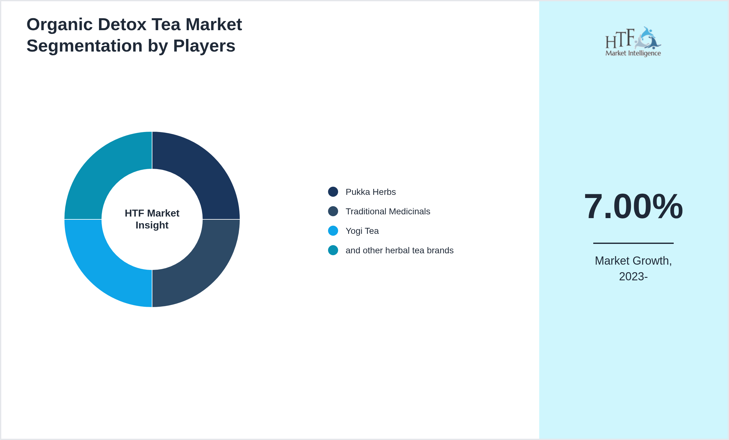 Organic Detox Tea Competition Analysis of Pukka Herbs, Traditional Medicinals, Yogi Tea, and other herbal tea brands