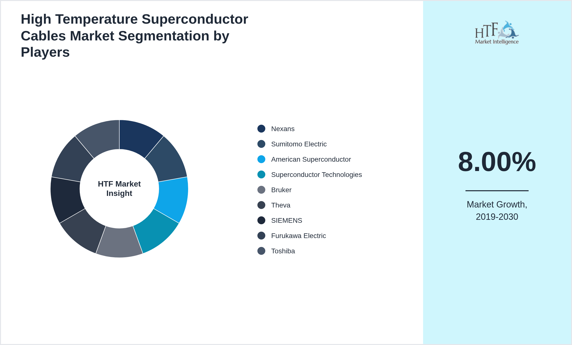 High Temperature Superconductor Cables Market share by key players
