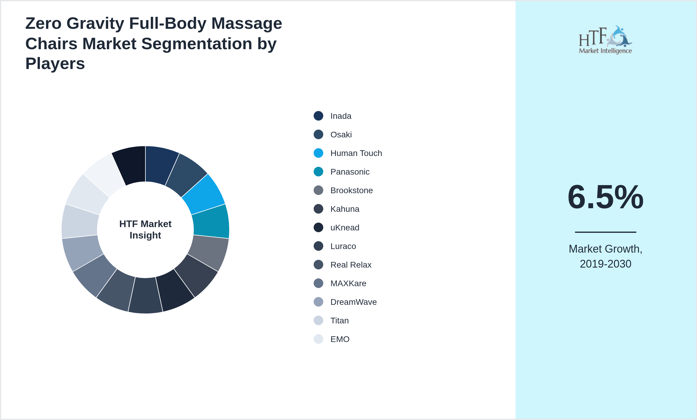 Zero Gravity Full-Body Massage Chairs Market share of Inada, Osaki, Human Touch, Panasonic, Brookstone, Kahuna, uKnead, Luraco, Real Relax, MAXKare, DreamWave, Titan, EMO, Comfier, Holo