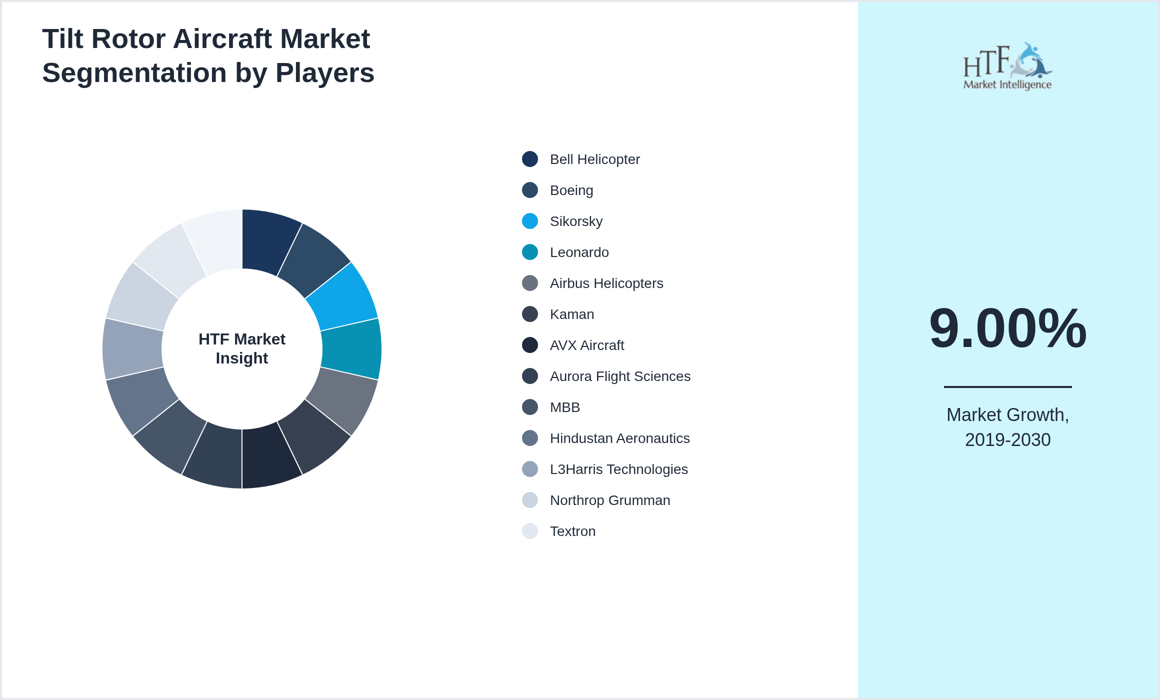 Tilt Rotor Aircraft Market analysis for Bell Helicopter, Boeing, Sikorsky, Leonardo, Airbus Helicopters, Kaman, AVX Aircraft, Aurora Flight Sciences, MBB, Hindustan Aeronautics, L3Harris Technologies, Northrop Grumman, Textron, Elbit Systems