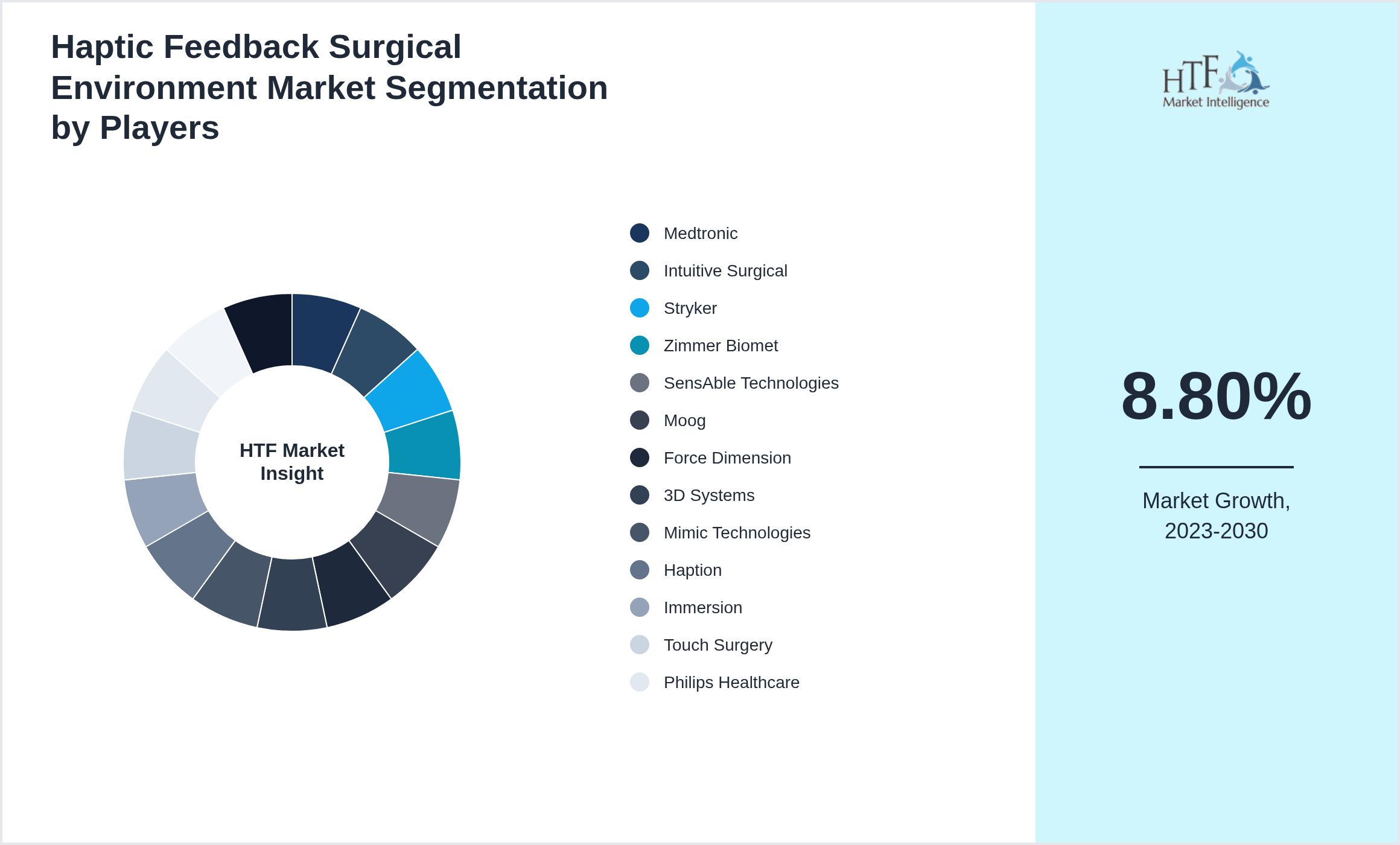 Haptic Feedback Surgical Environment Market revenue share by leading and emerging players