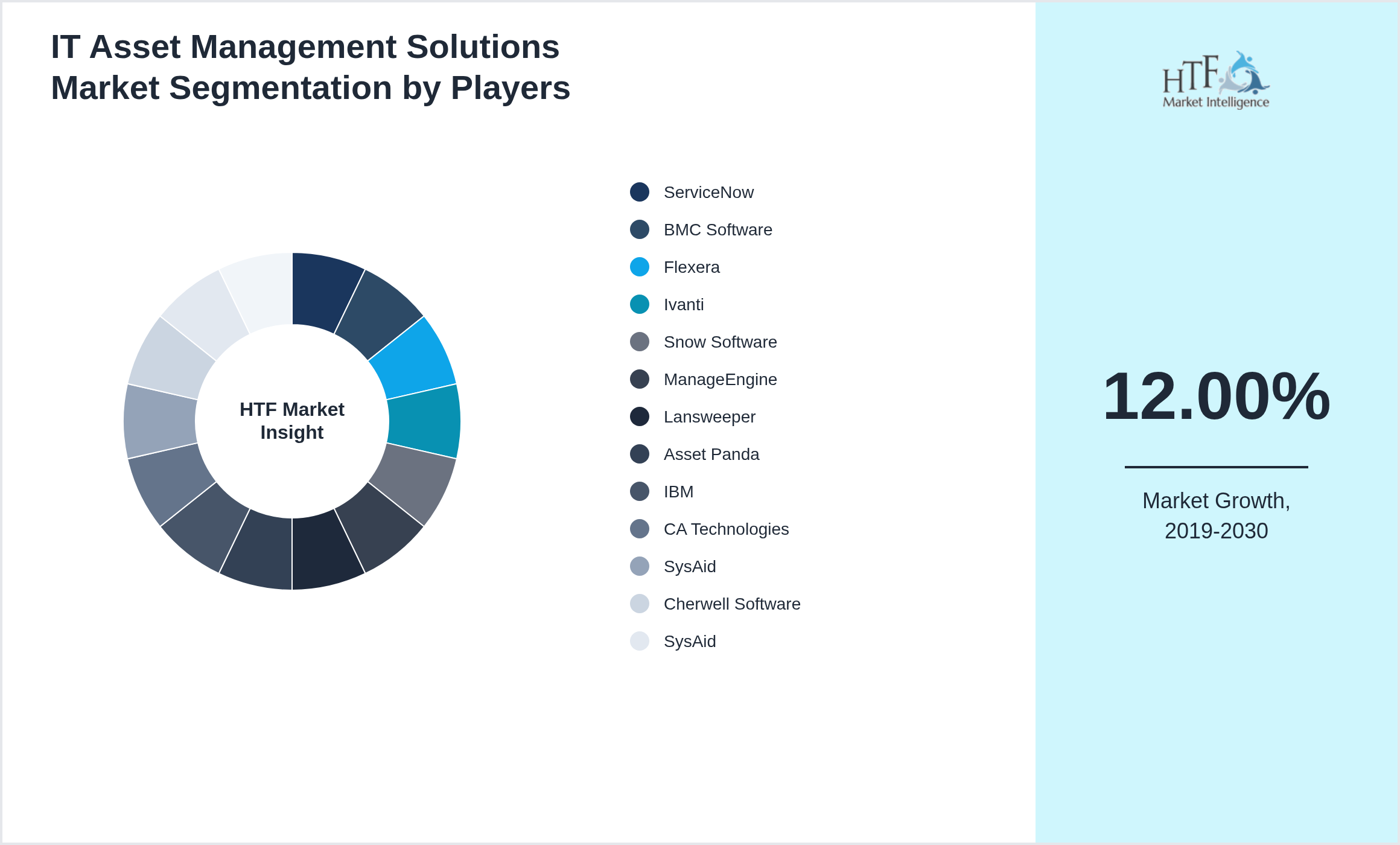 IT Asset Management Solutions Industry Key Players Growth Year on year