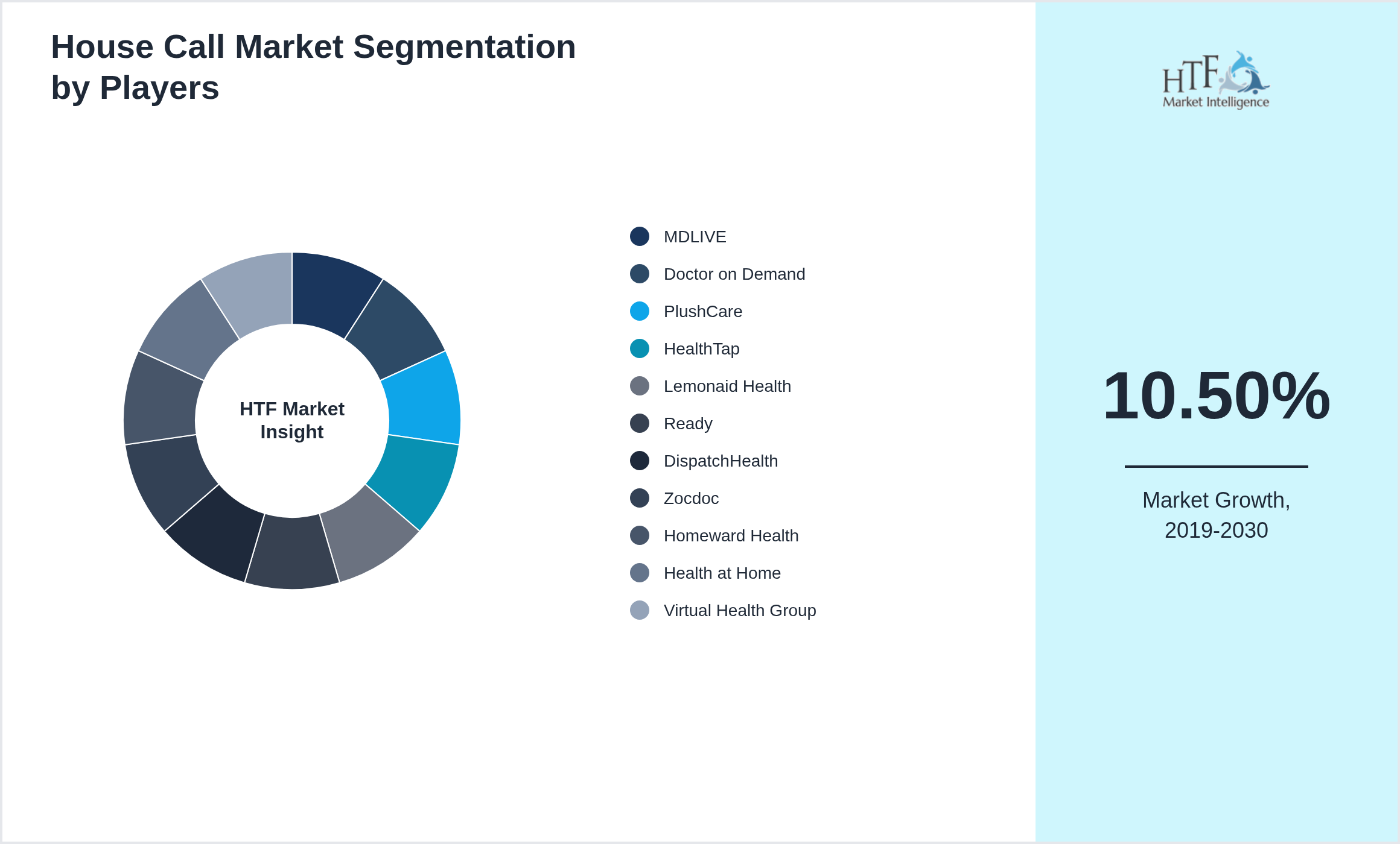 House Call Industry Key Players Growth Year on year