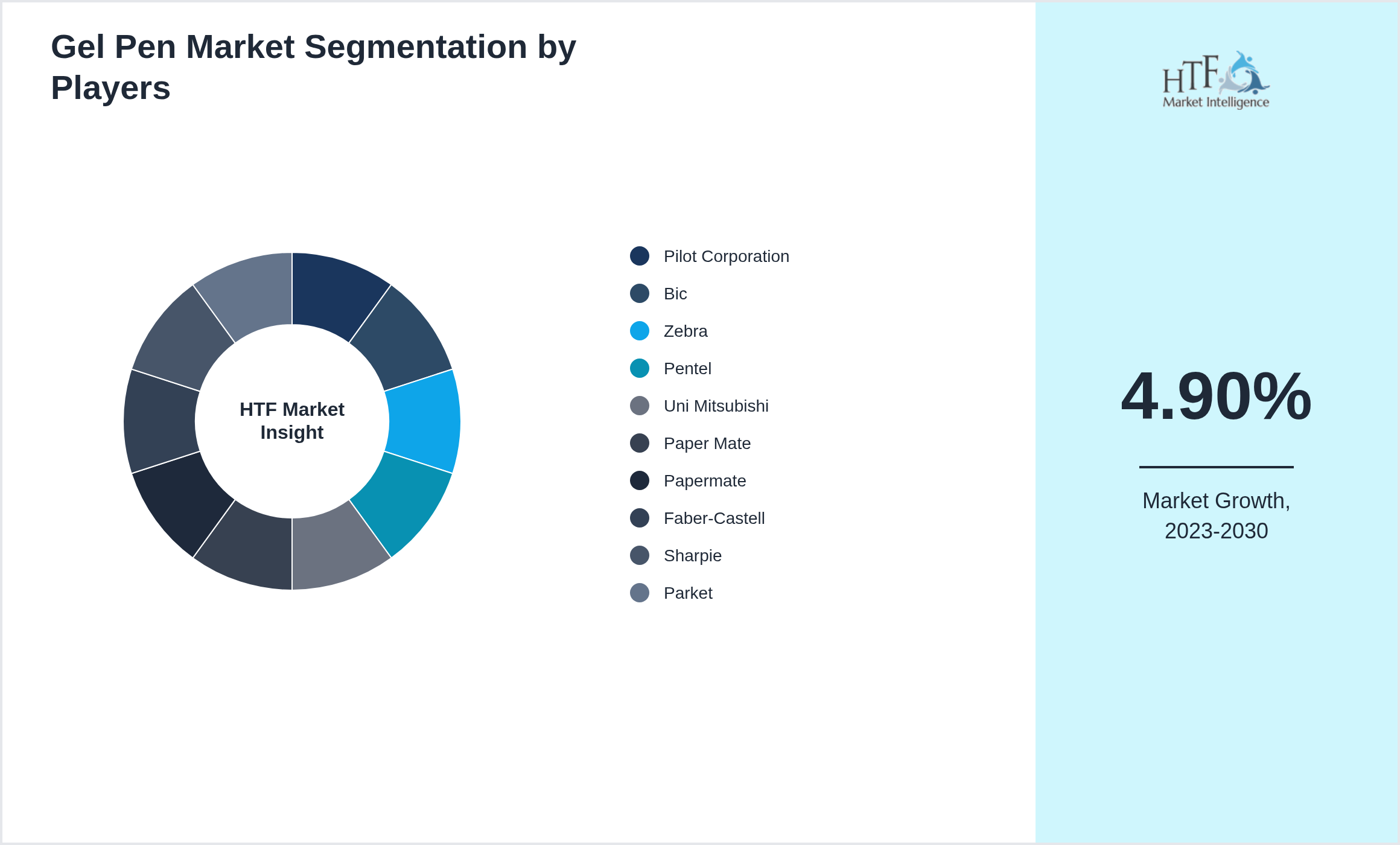 Gel Pen Market Competition Landscape by Pilot Corporation, Bic, Zebra, Pentel, Uni Mitsubishi, Paper Mate, Papermate, Faber-Castell, Sharpie, Parket