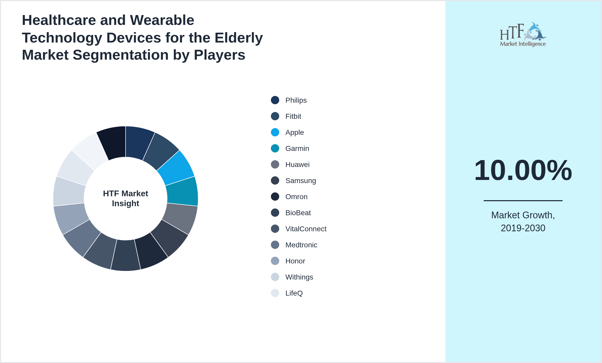 Healthcare and Wearable Technology Devices for the Elderly Industry Key Players Growth Year on year