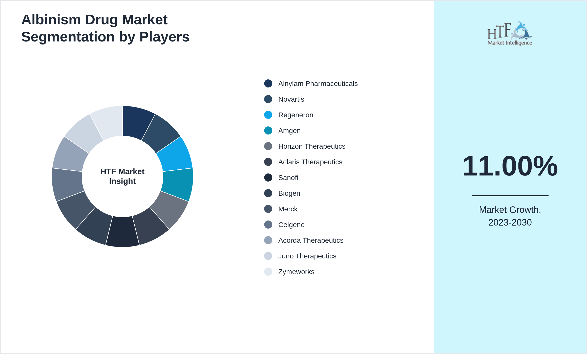Albinism Drug Market segment growth and share by companies
