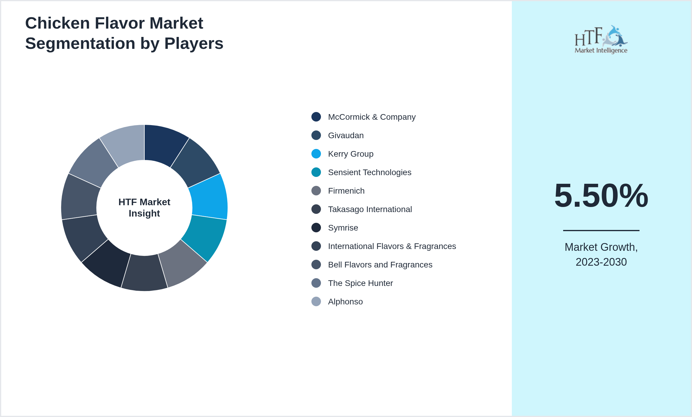 Chicken Flavor Market Company analysis and in-depth profiling