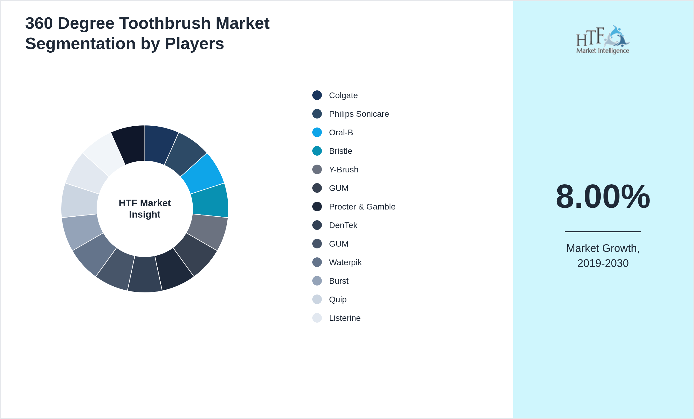 360 Degree Toothbrush Market share of Colgate, Philips Sonicare, Oral-B, Bristle, Y-Brush, GUM, Procter & Gamble, DenTek, GUM, Waterpik, Burst, Quip, Listerine, Radius, Hello