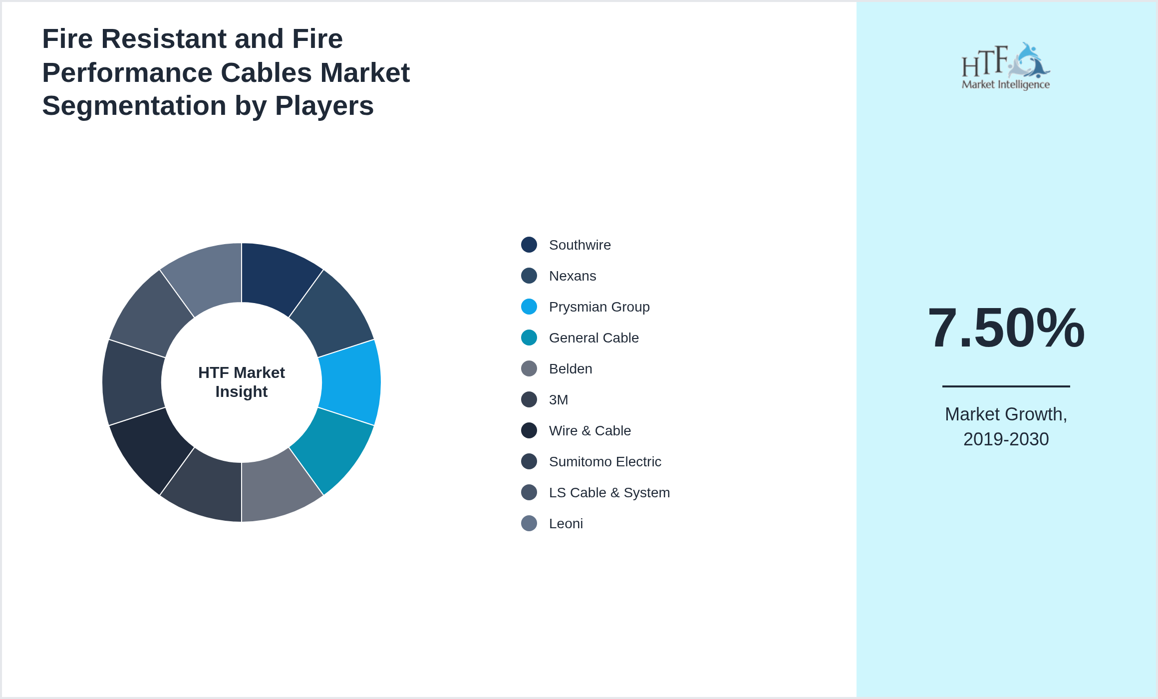 Fire Resistant and Fire Performance Cables Market Company analysis and in-depth profiling